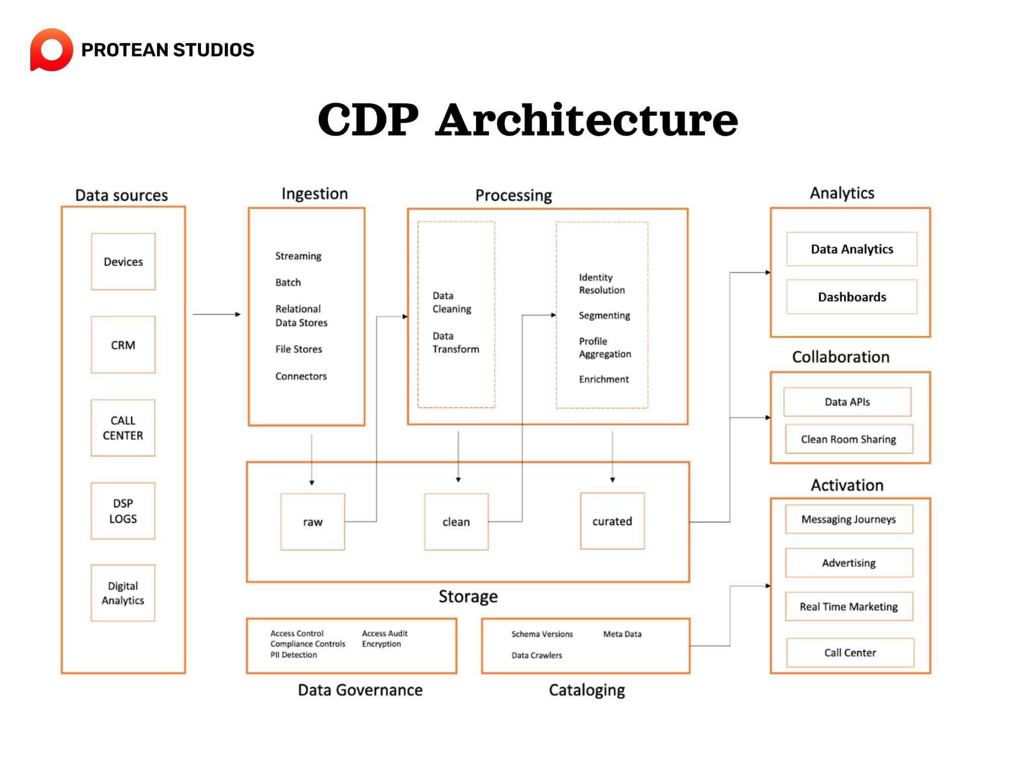 The whole system of a CDP architecture