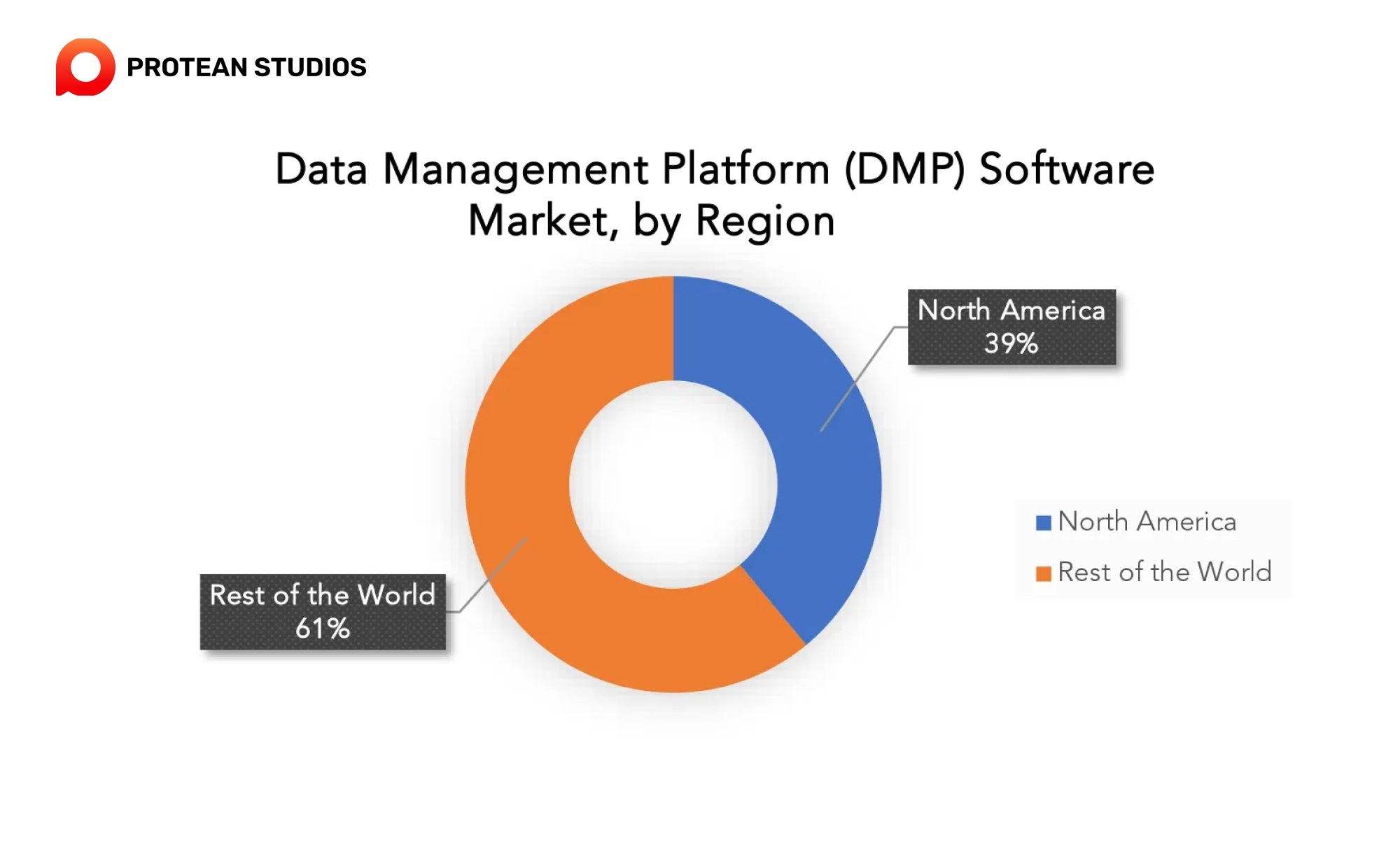 North America takes up a large DMP share
