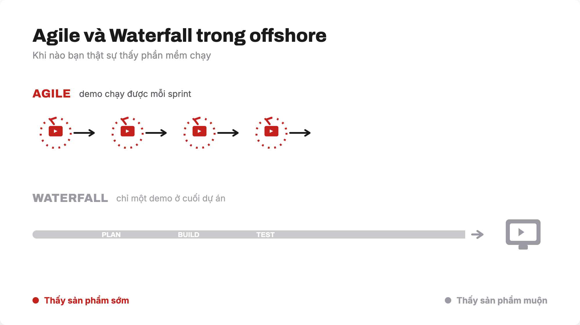 Sơ đồ so sánh mô hình agile và mô hình waterfall trong gia công phần mềm offshore
