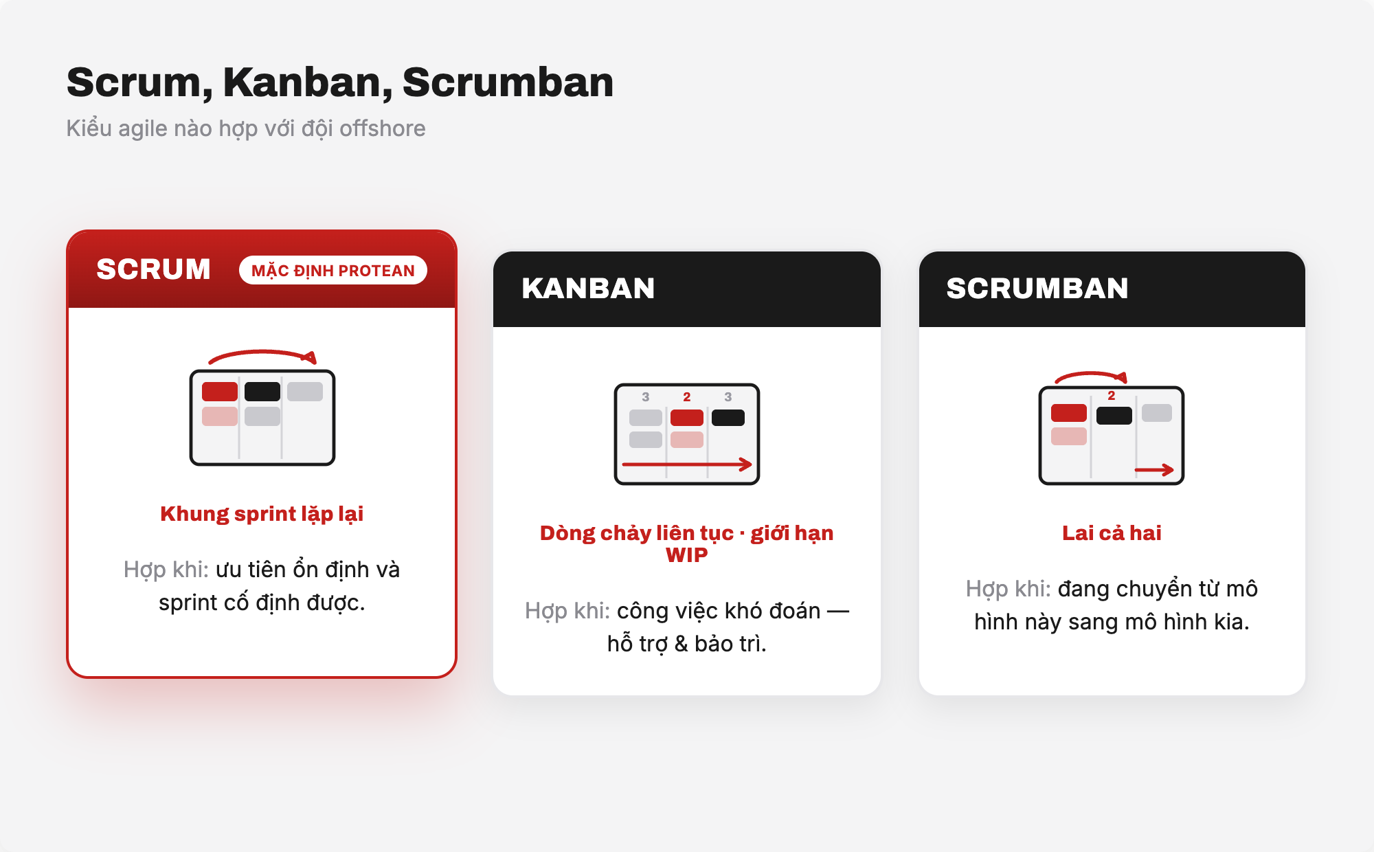 So sánh Scrum, Kanban và Scrumban cho đội agile offshore