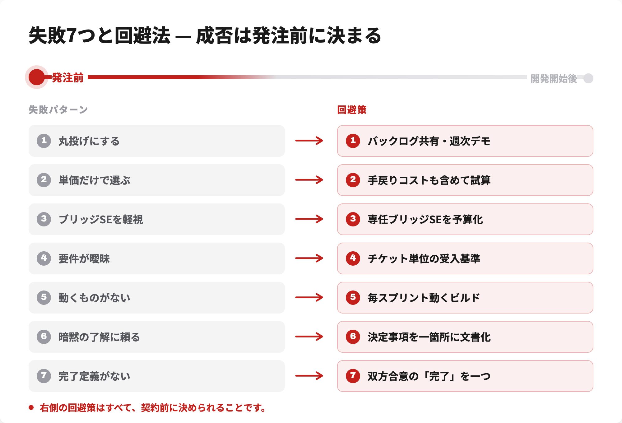 オフショア開発の失敗7つと回避法の対応図。成否は発注前に決まることを示す