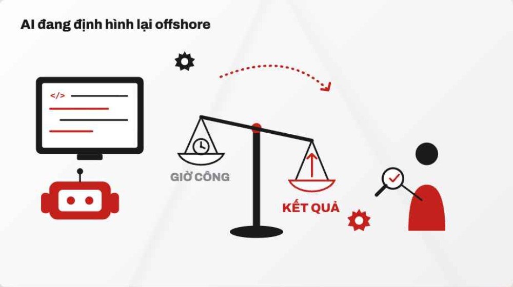 AI đang định hình lại gia công offshore Việt Nam