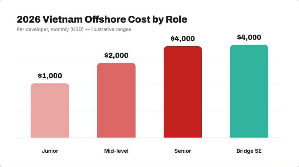 Vietnam offshore developer cost by role (2026)