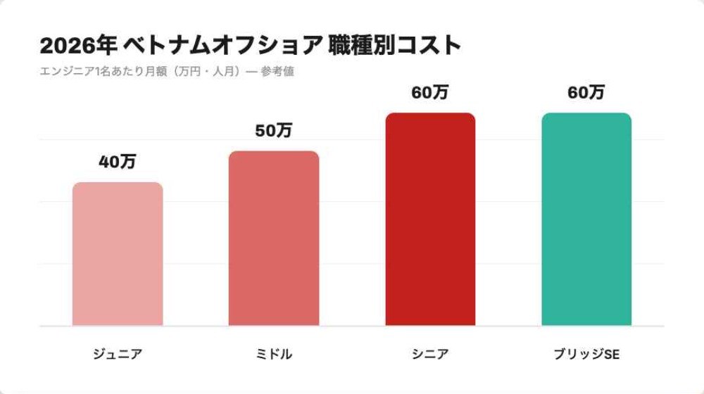 役割別ベトナムオフショア開発の費用（2026年）
