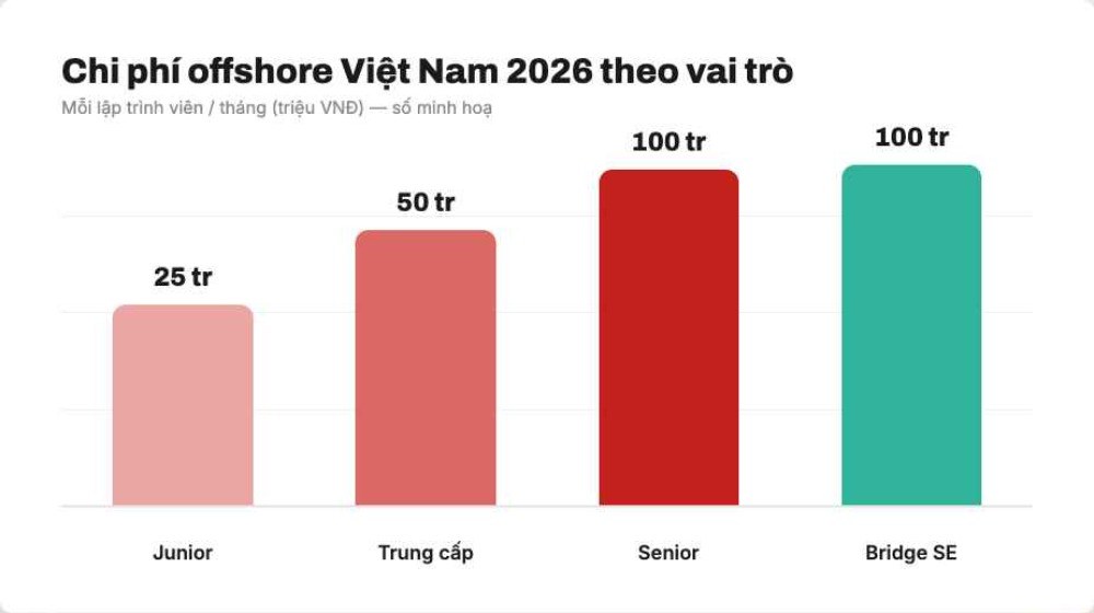 Chi phí thuê developer offshore Việt Nam theo vai trò (2026)