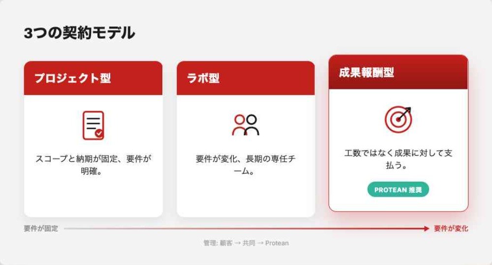 オフショア開発 3つの契約モデル比較