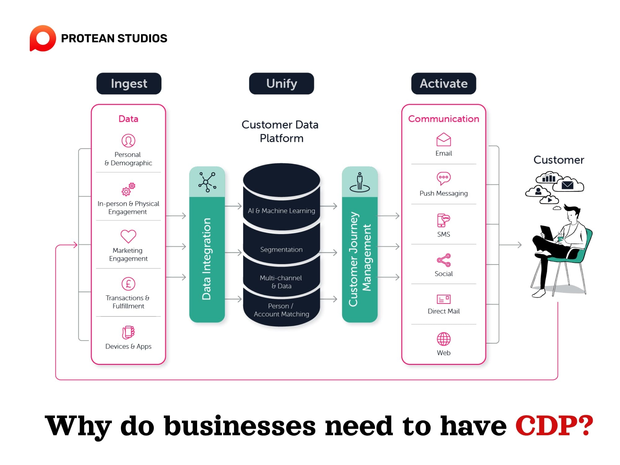 Some benefits of using CDP