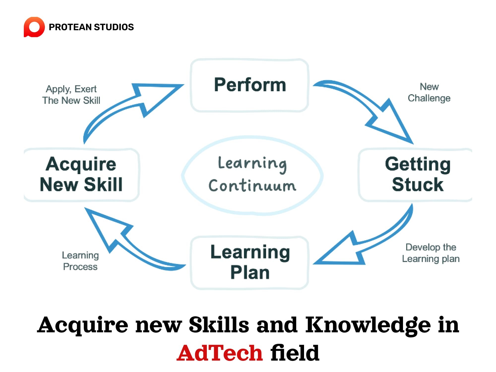 Guidelines for acquiring new skills and knowledge