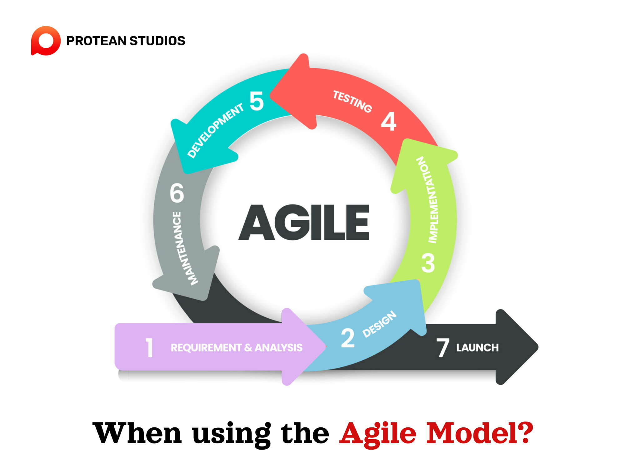Situations that use the Agile model