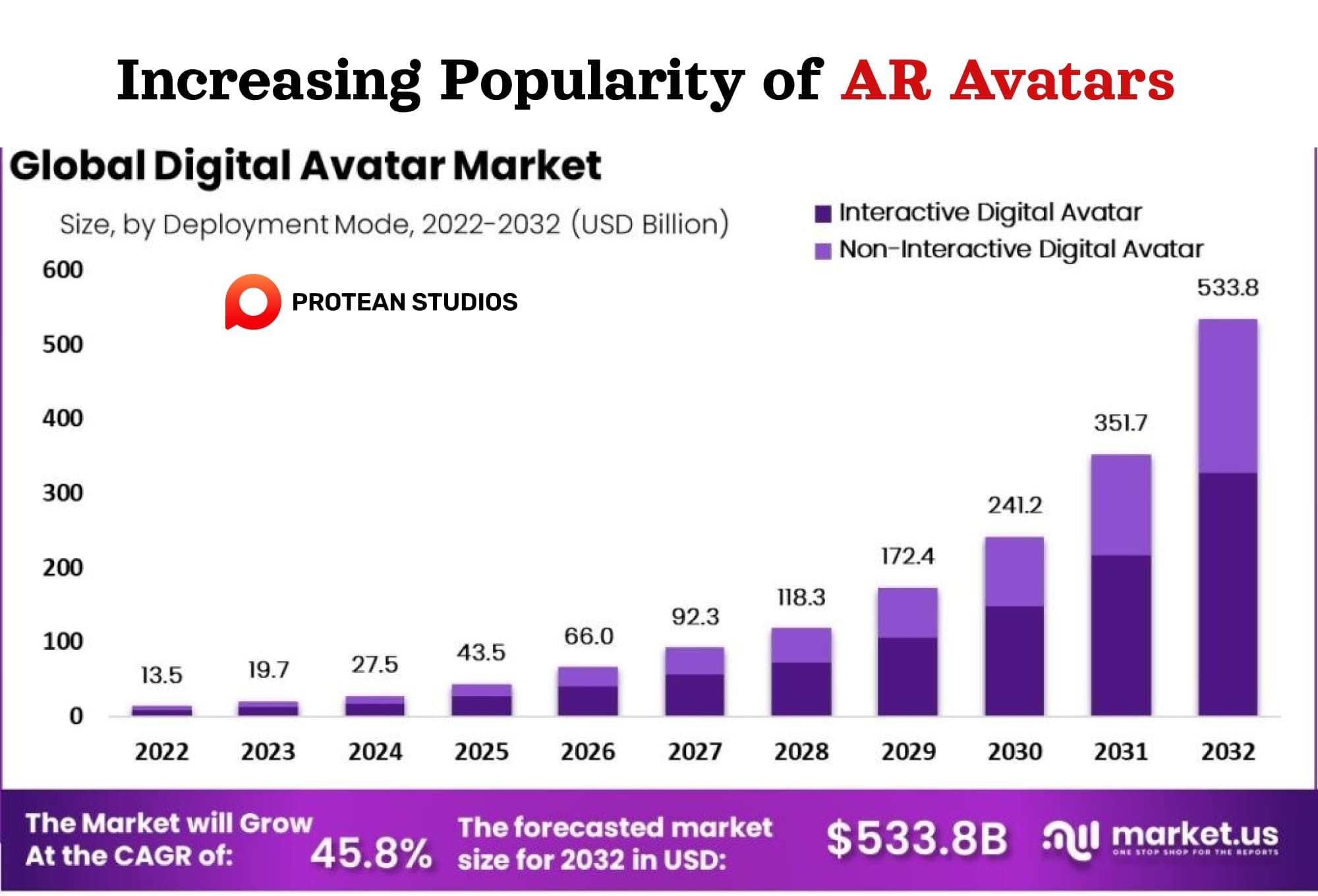 Increasing Popularity of AR Avatars