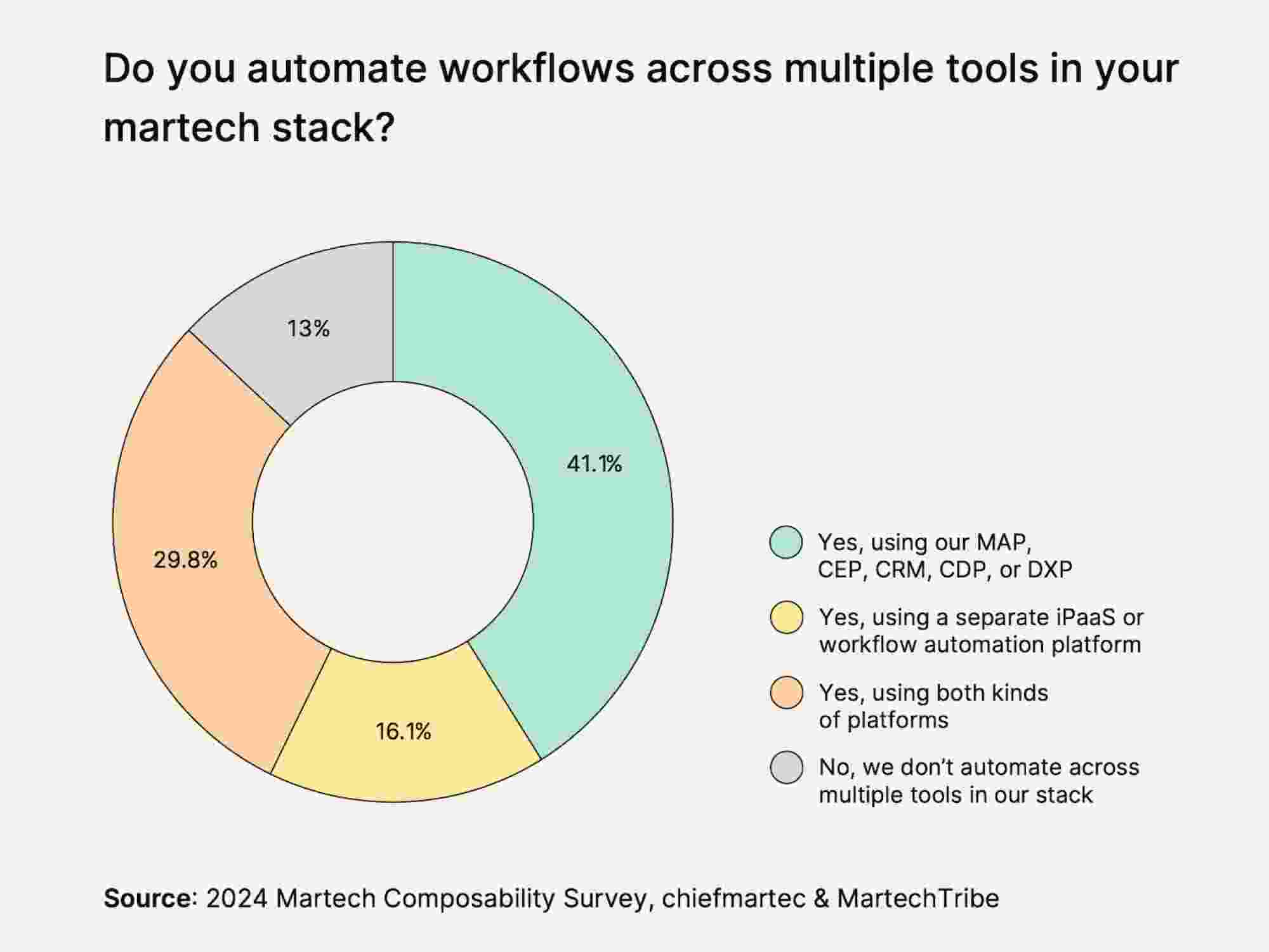 Answers and Automations Pave the Way for AI Agents