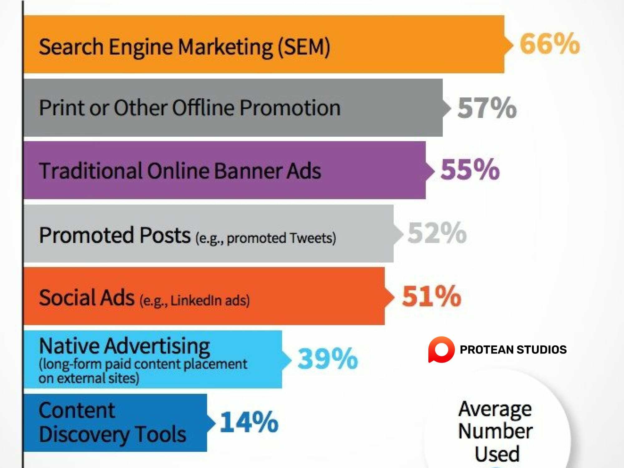 B2B marketing’s advertising usage