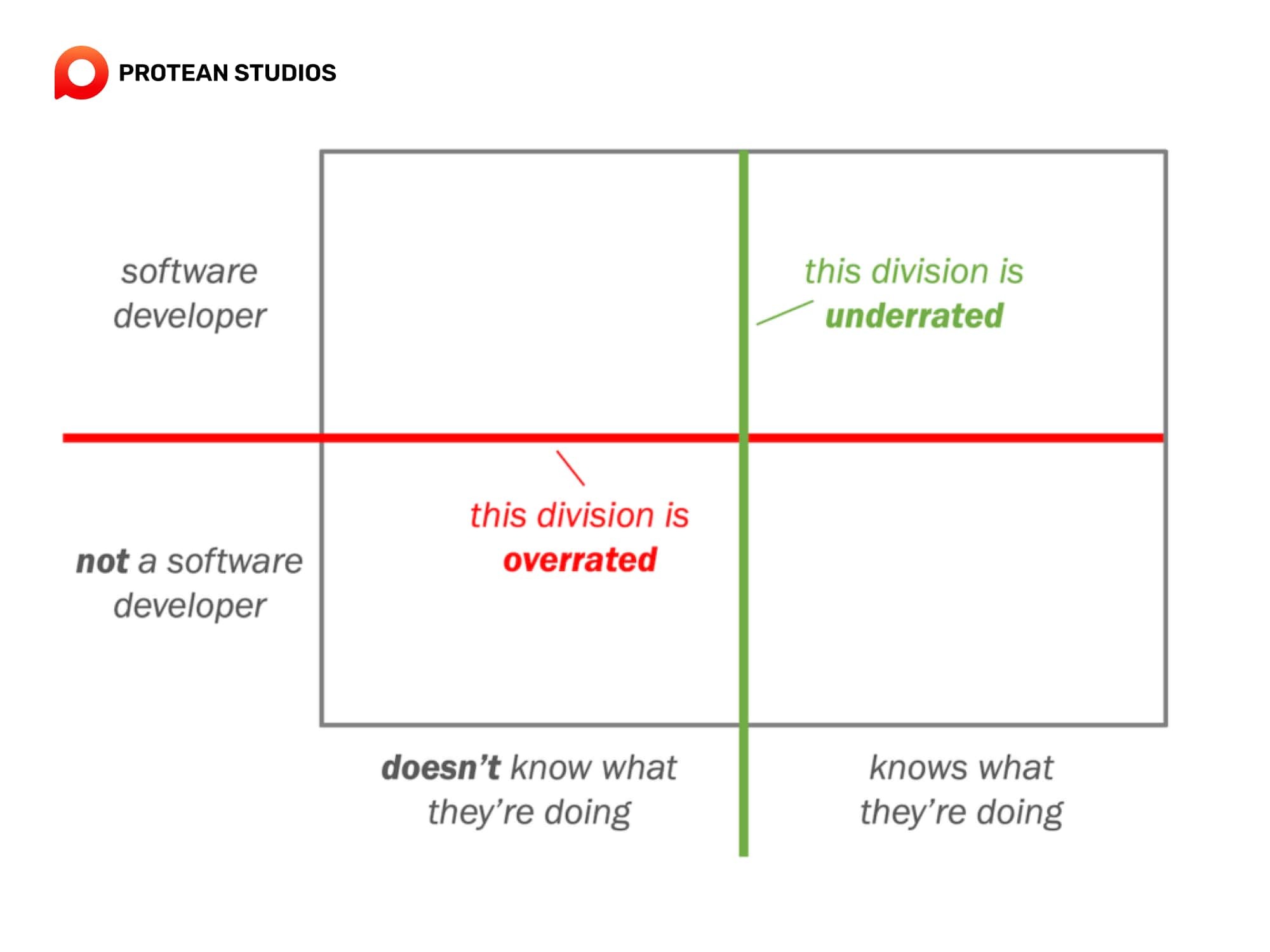 The division of developer and non-developers