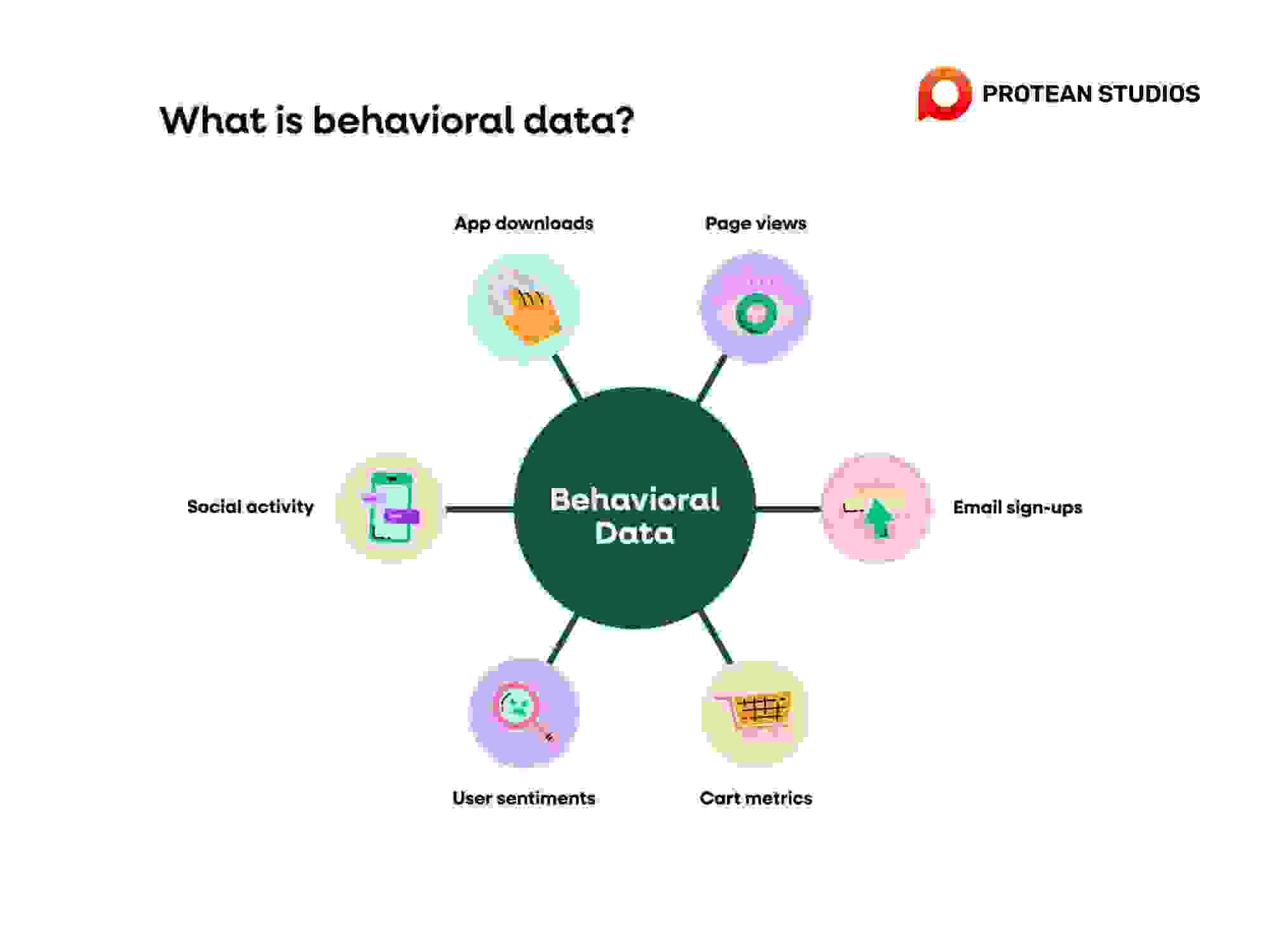 Some facts about behavioral data