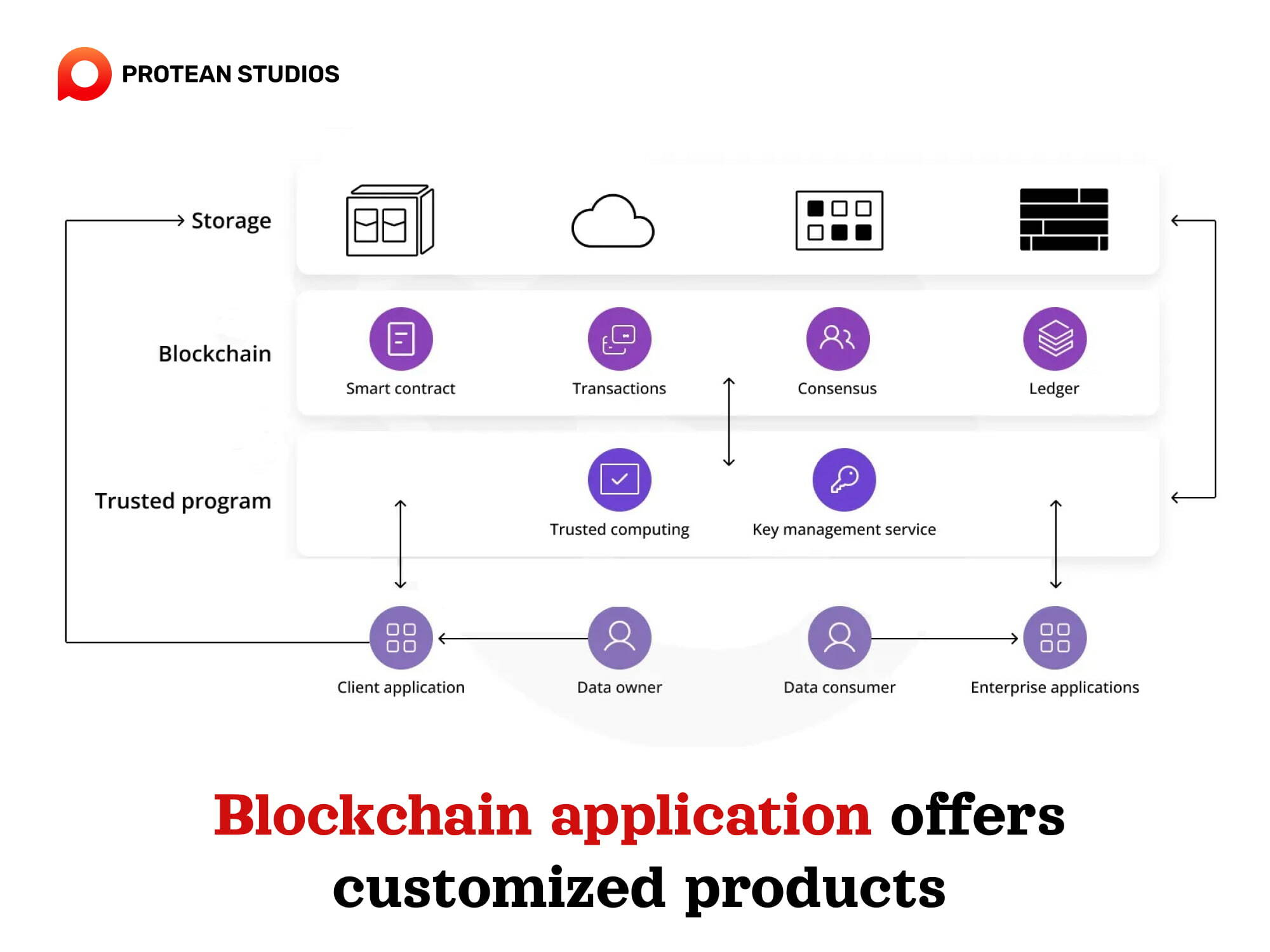 Blockchain technology offers customized products