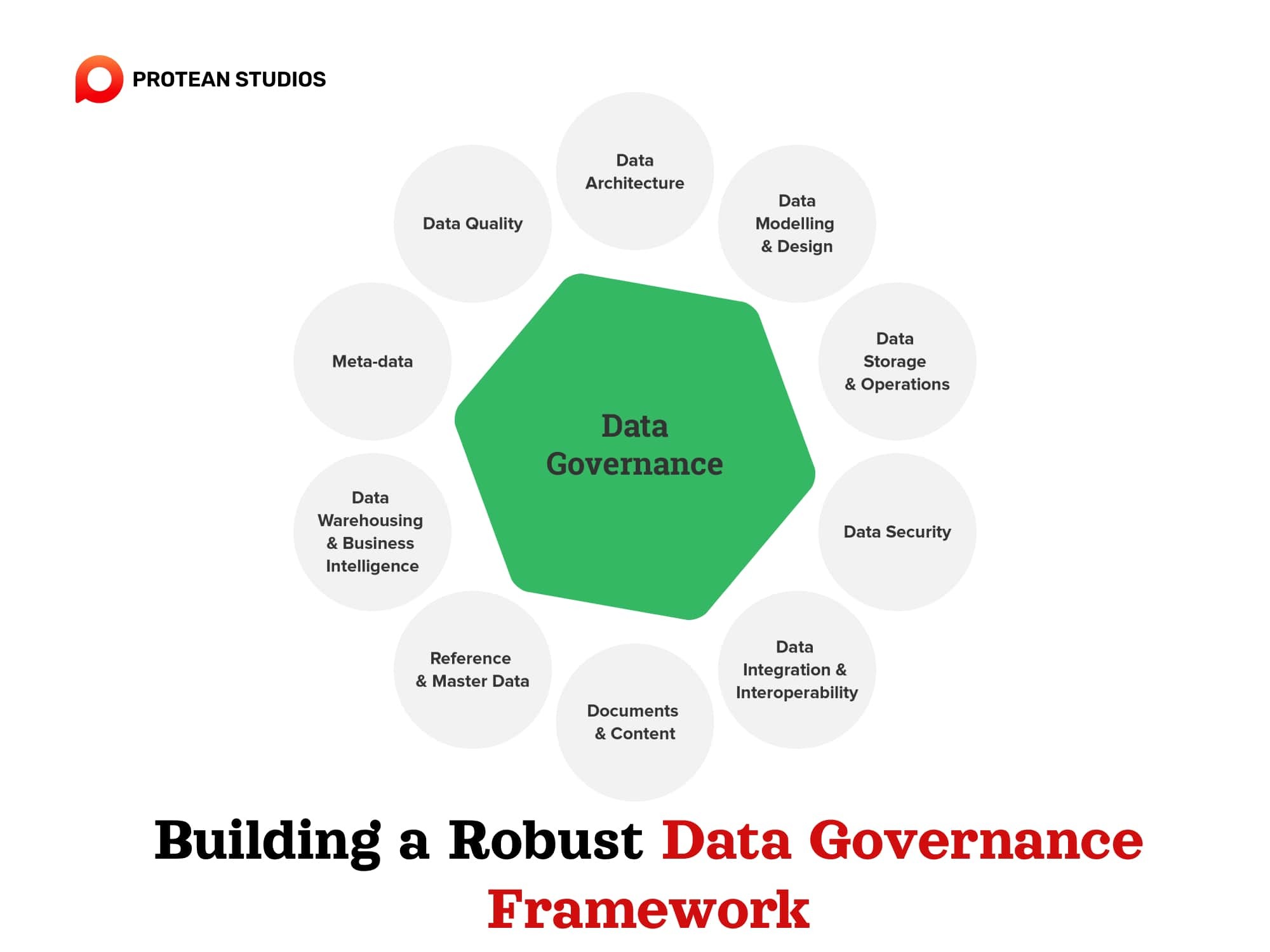 The data governance strategy’s framework