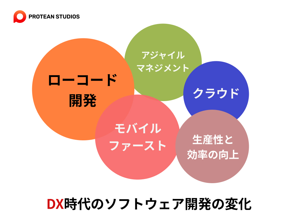 DX時代のソフトウェア開発の変化