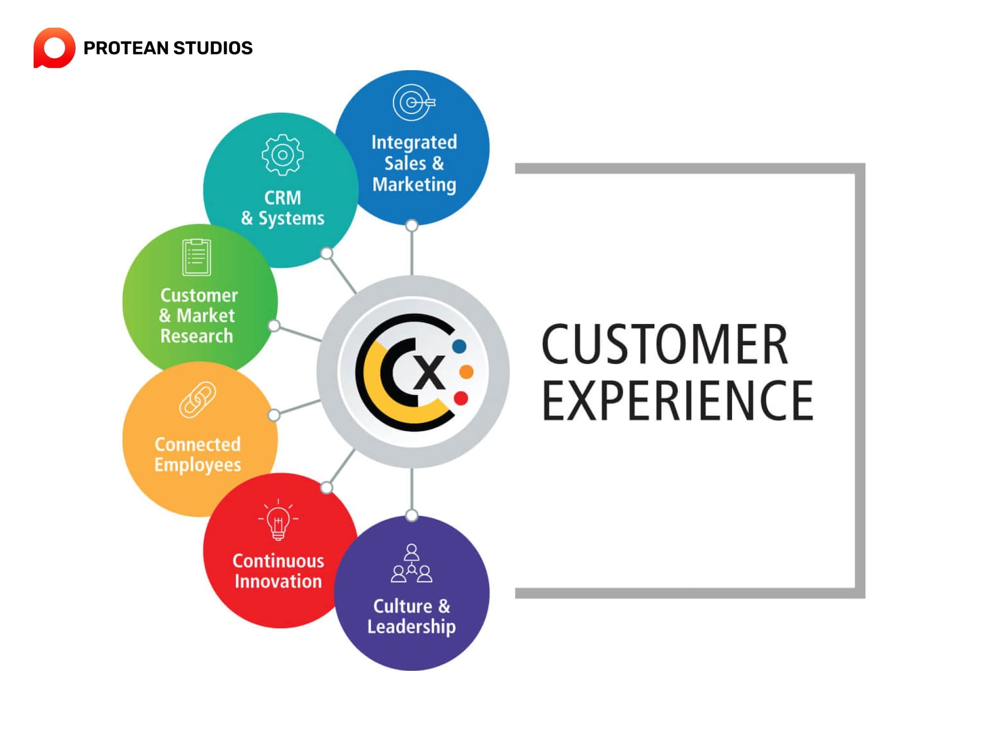 Businesses need to provide a good customer experience to keep them