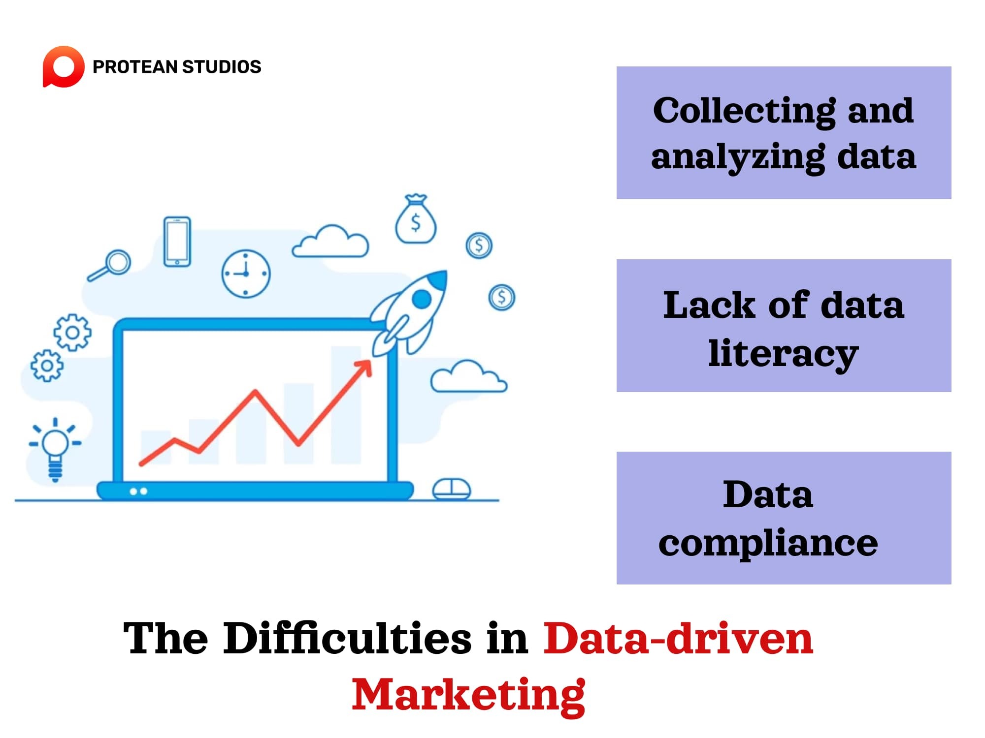 Collecting the data is a difficulty for marketers