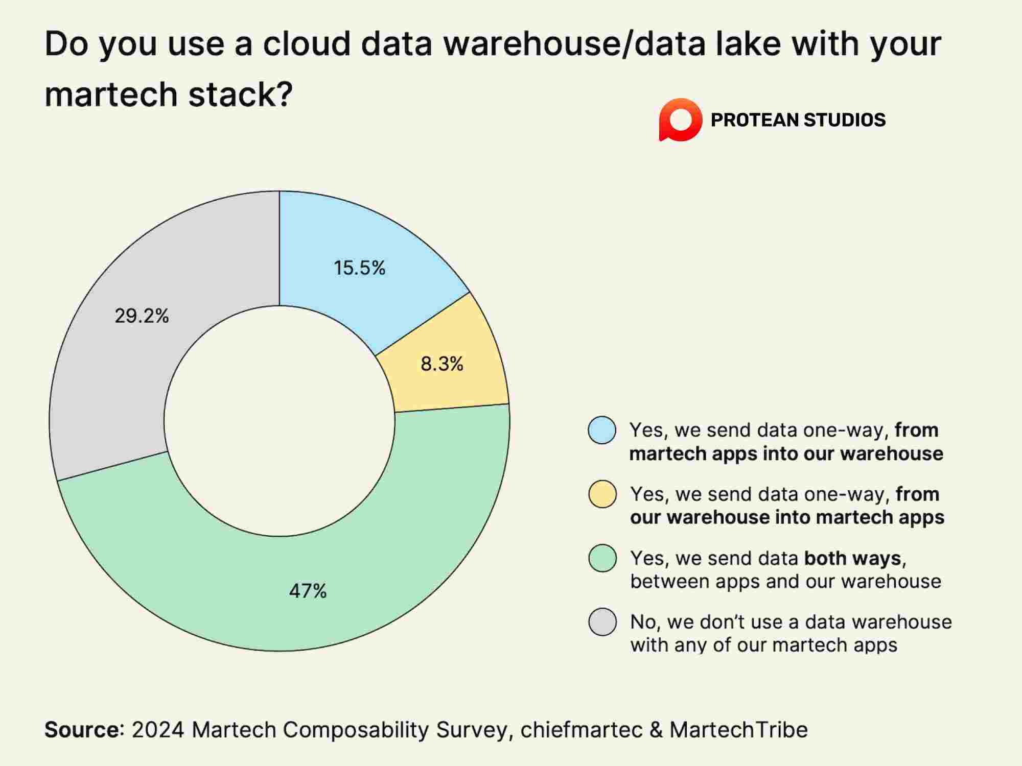 Data is the Key Differentiator in AI Models