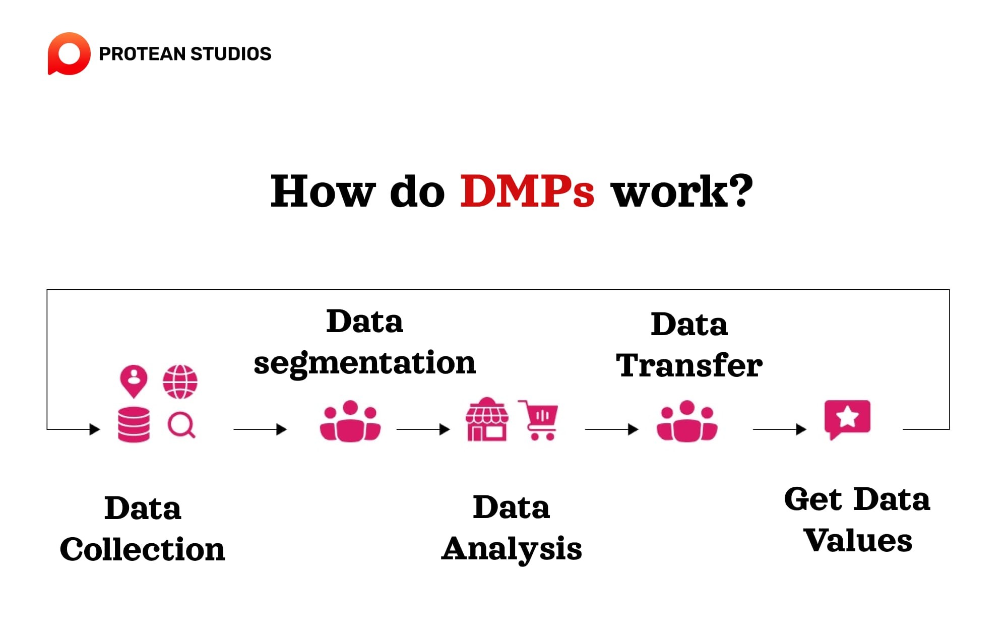 DMPs have to segment the collected data