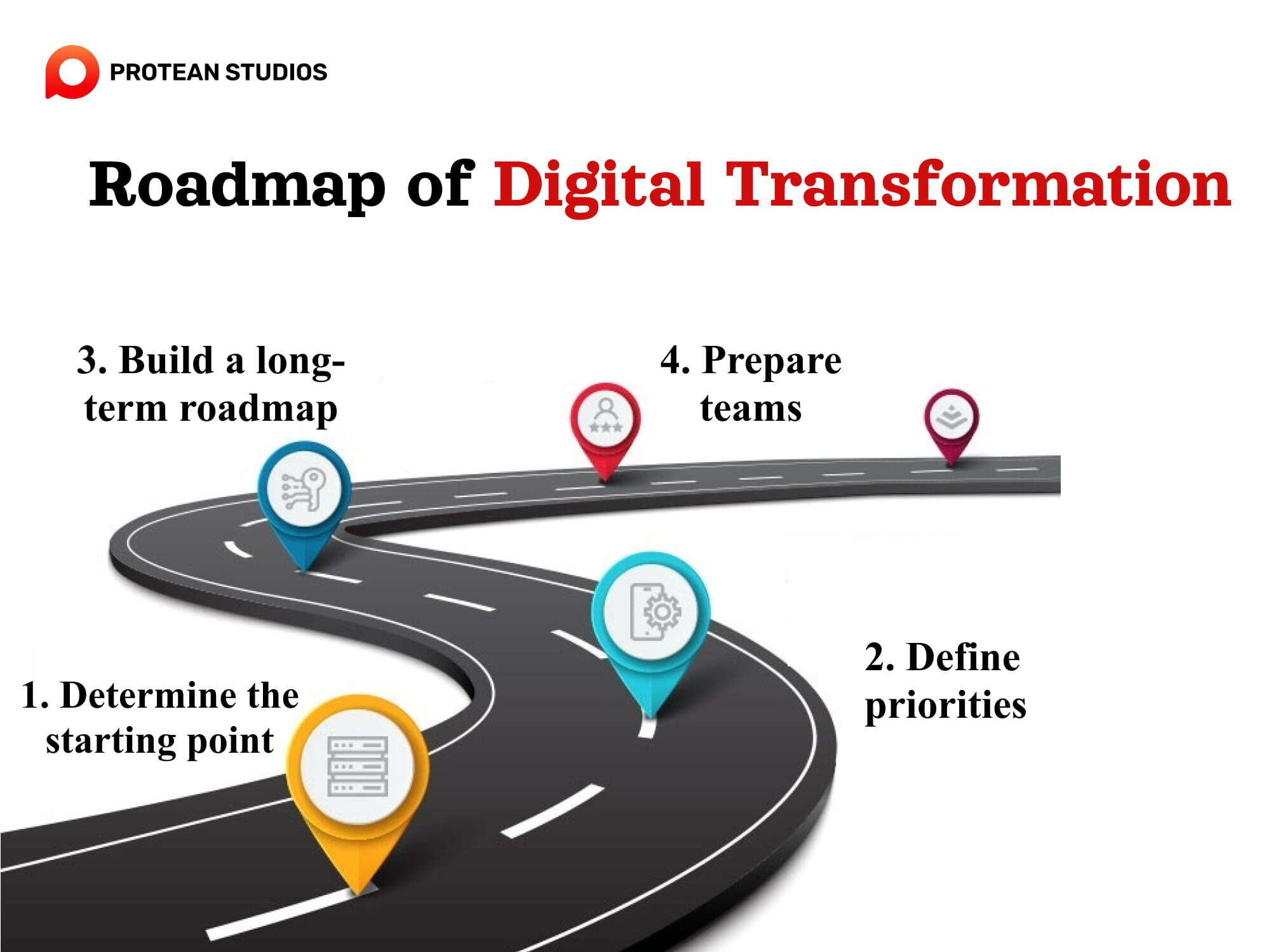 How to detailed prepare for digital business transformation