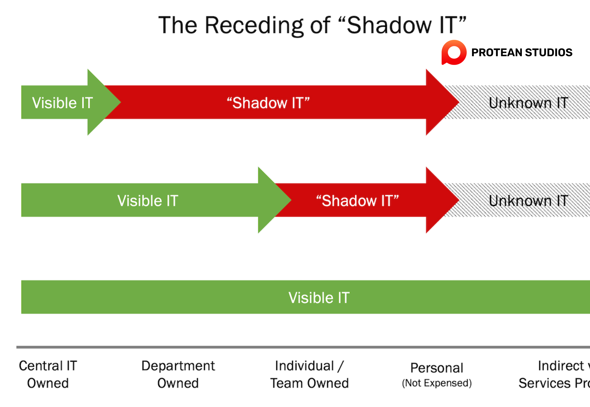 The receding of "Shadow IT"