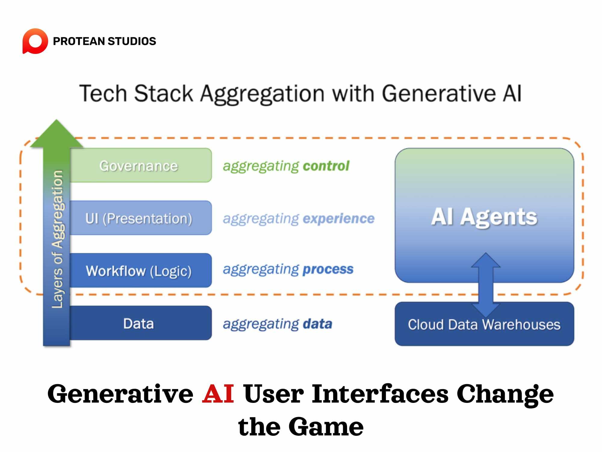 Tech Stack Aggregation with AI