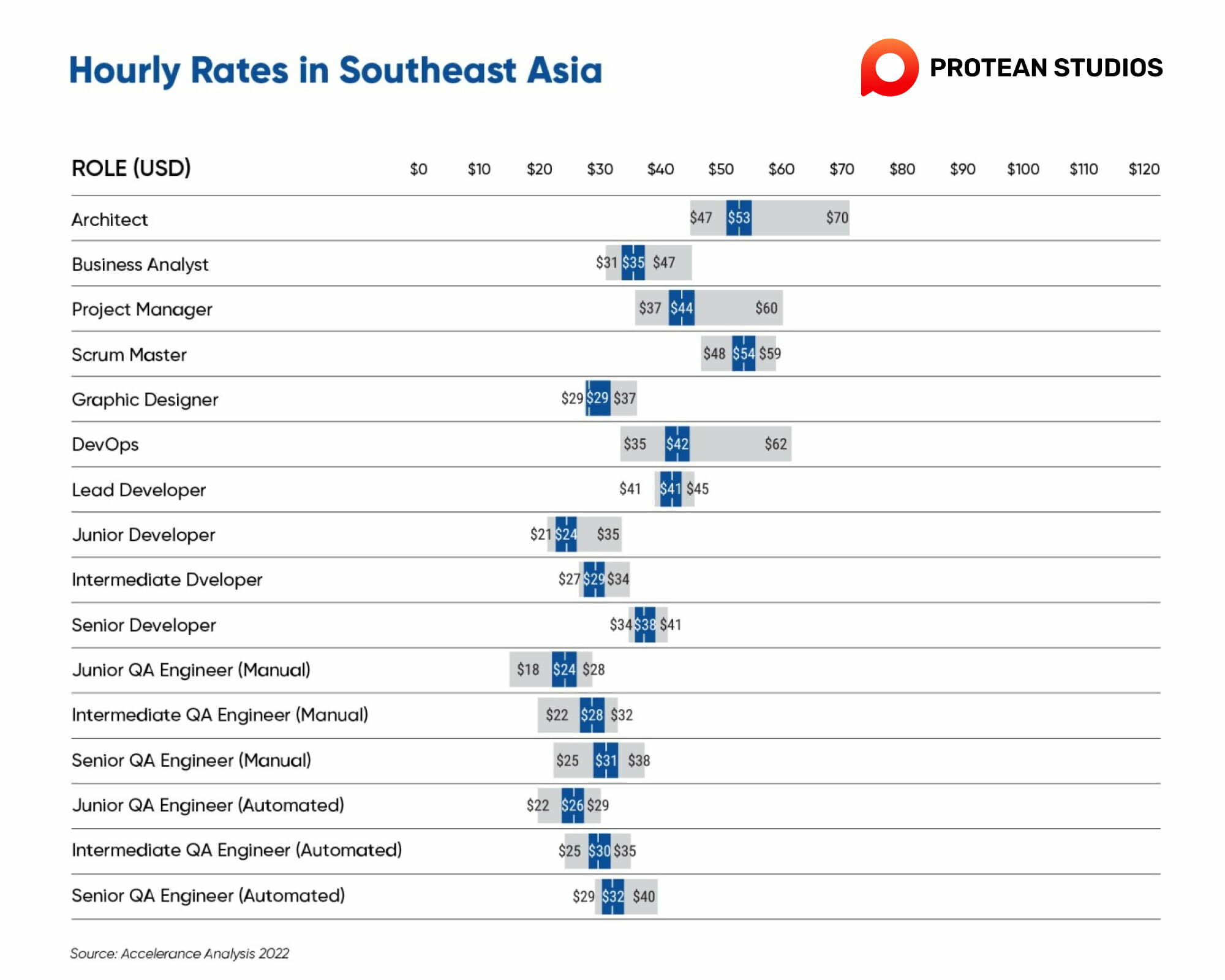 Offshore outsourcing rates in Southeast Asia, according to the 2023 Global Software Outsourcing Trends and Rates Guide