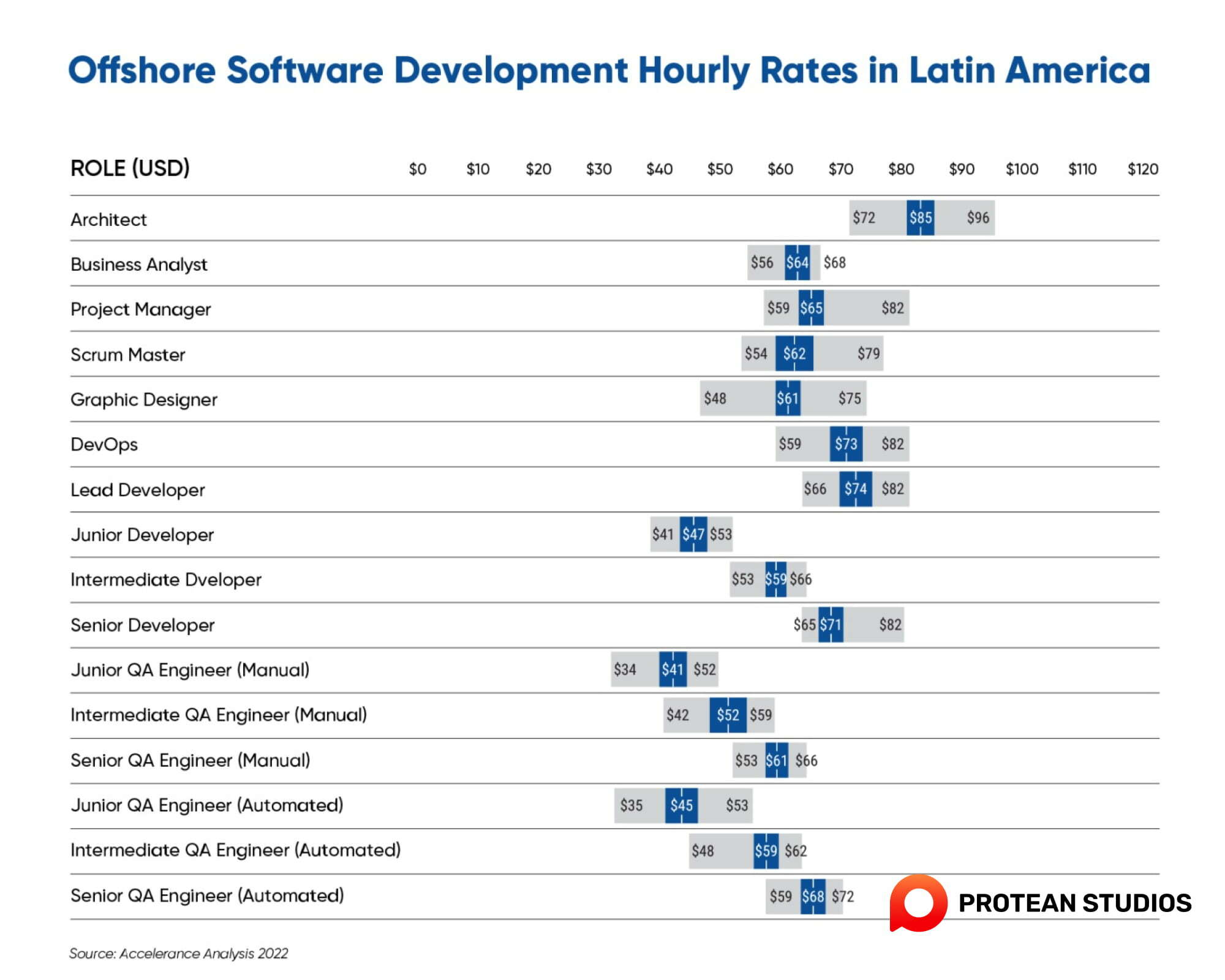 Offshore outsourcing rates in Latin America