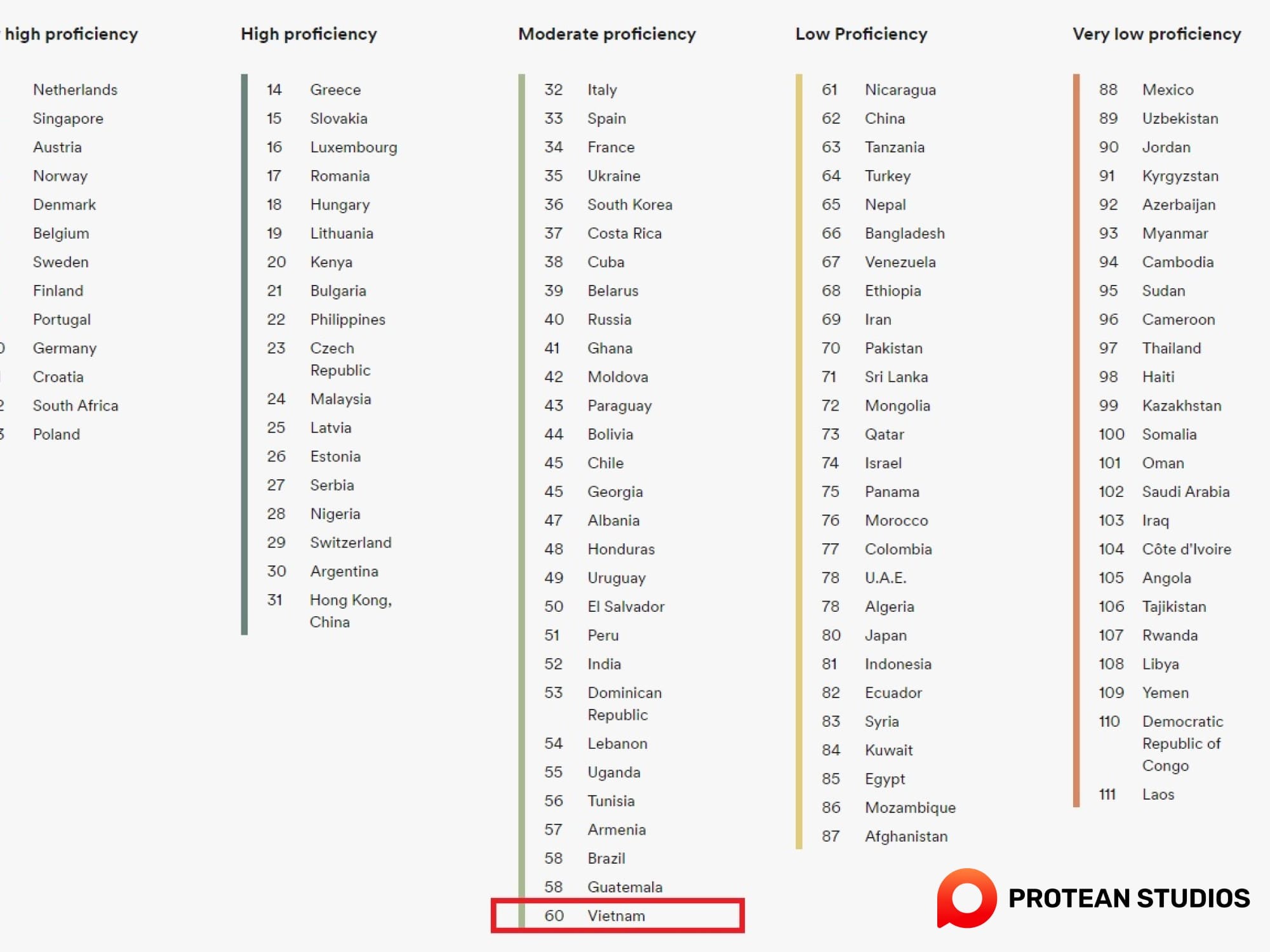 The Global English Proficiency Index in 2022