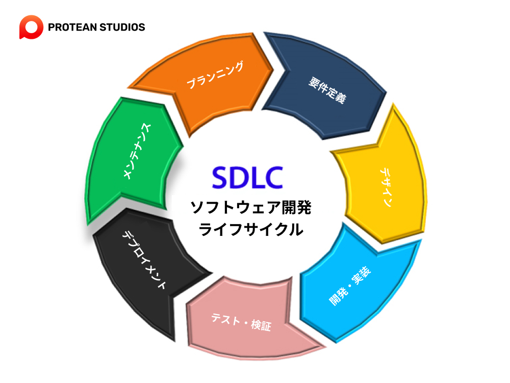 ソフトウェア開発ライフサイクルのフェーズ