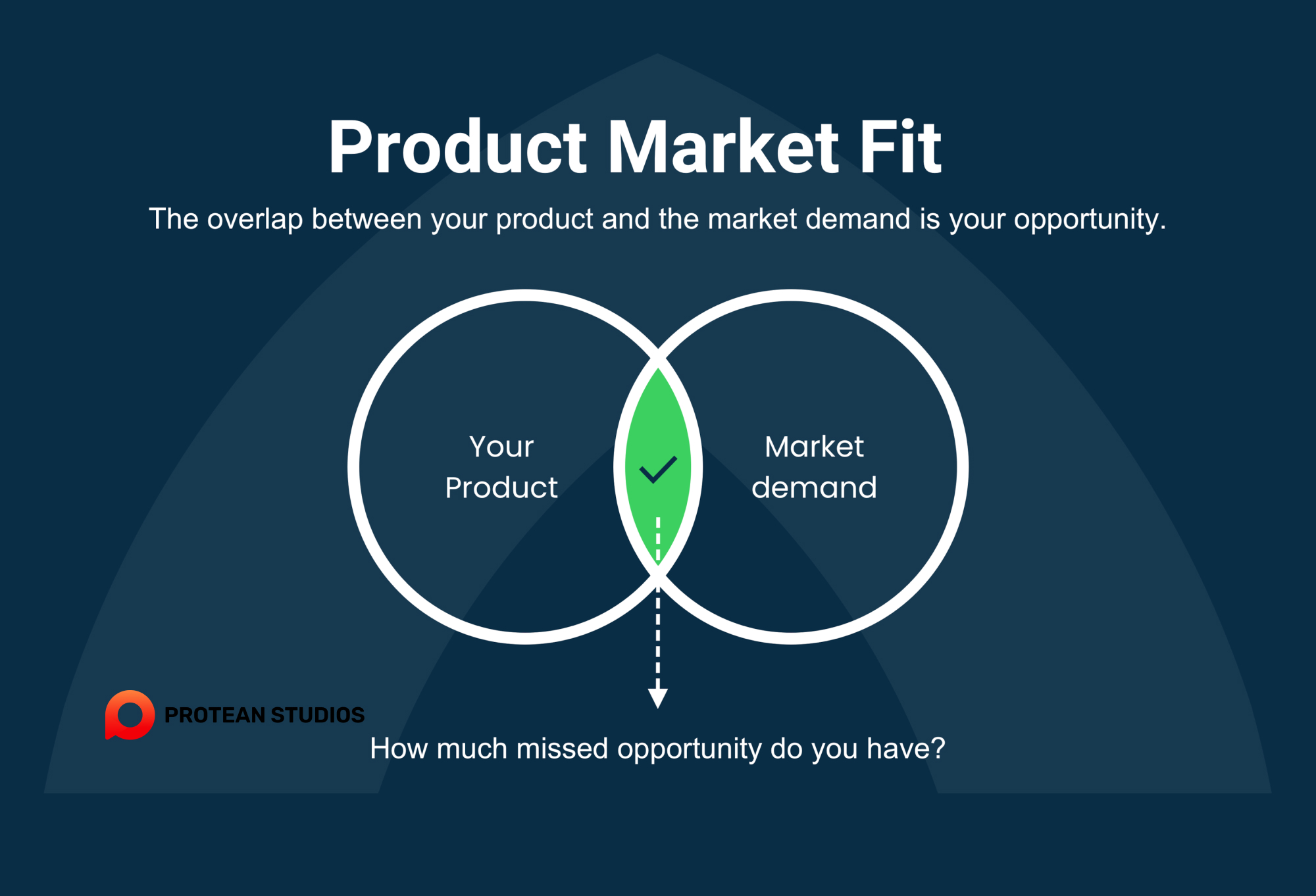 Assess product-market fit