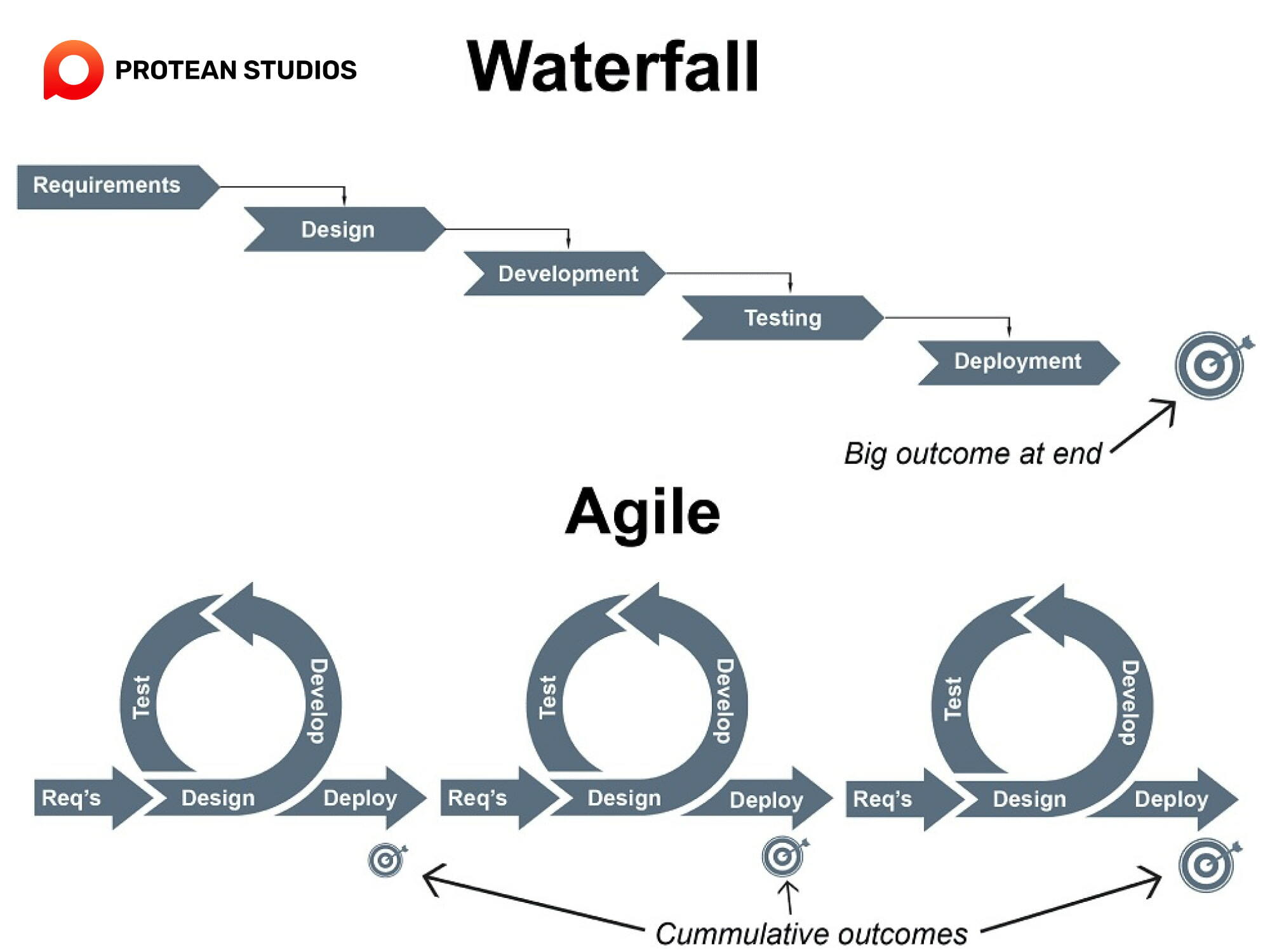 The hybrid method combines waterfall and agile