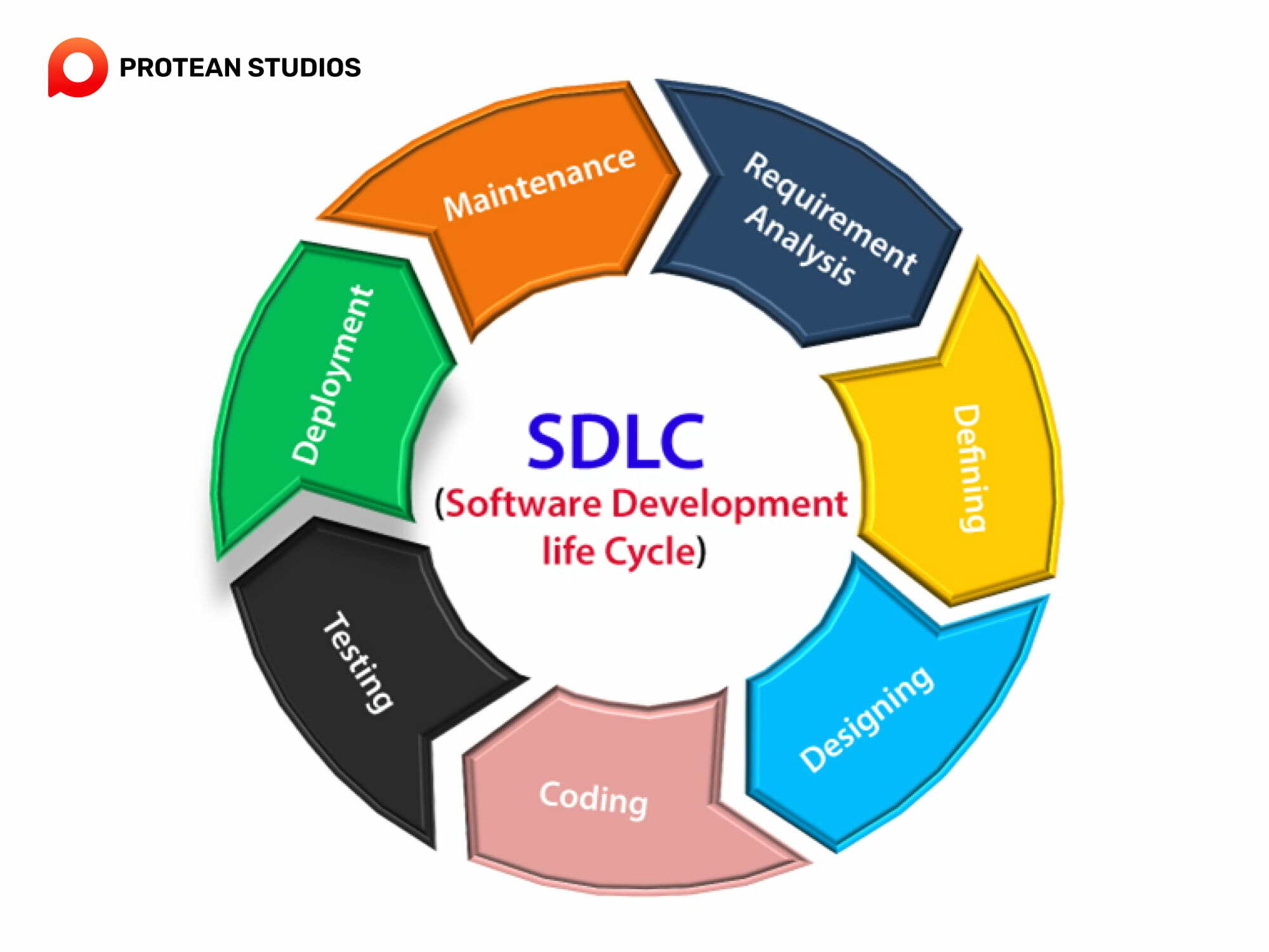 Some steps of the SDLC