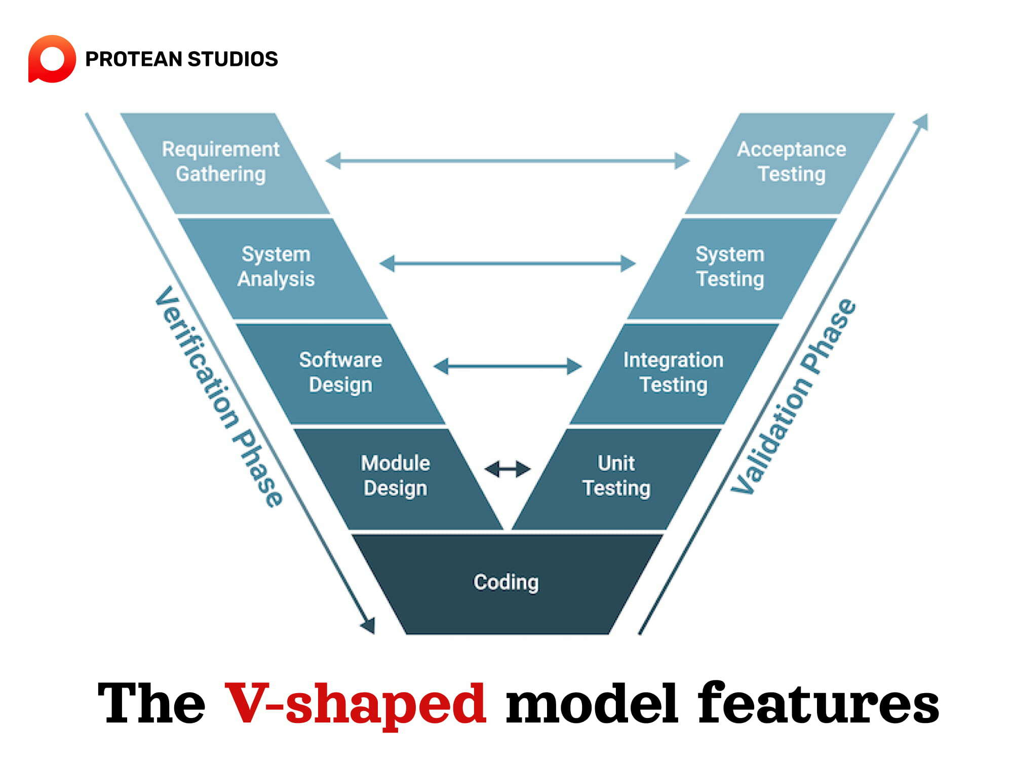 The V-shaped model in software development