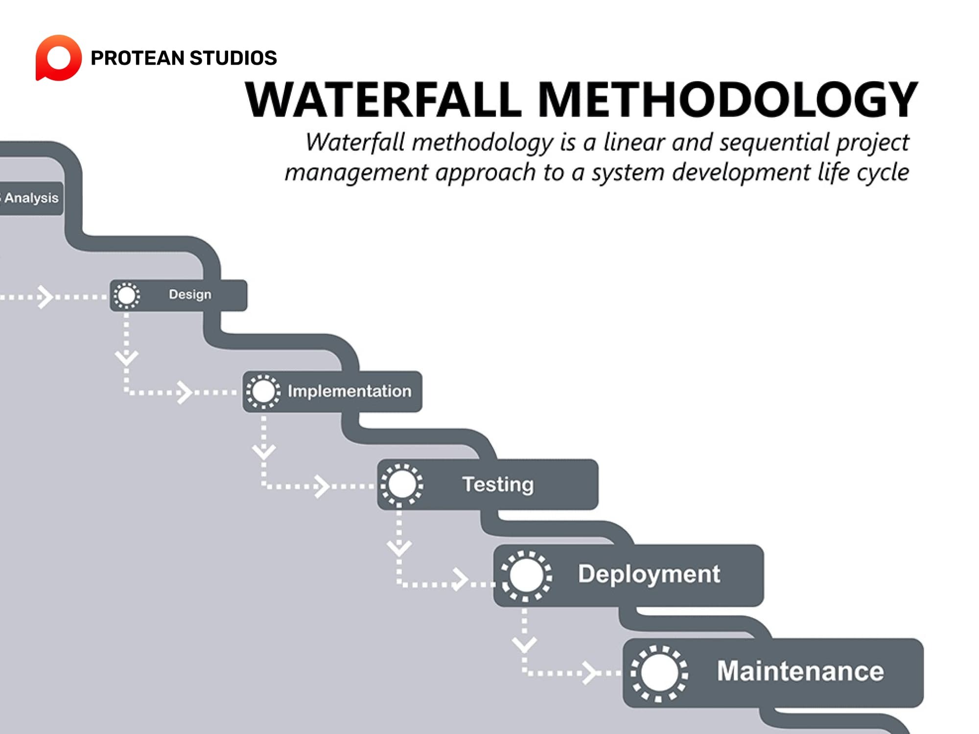 The waterfall model in software development