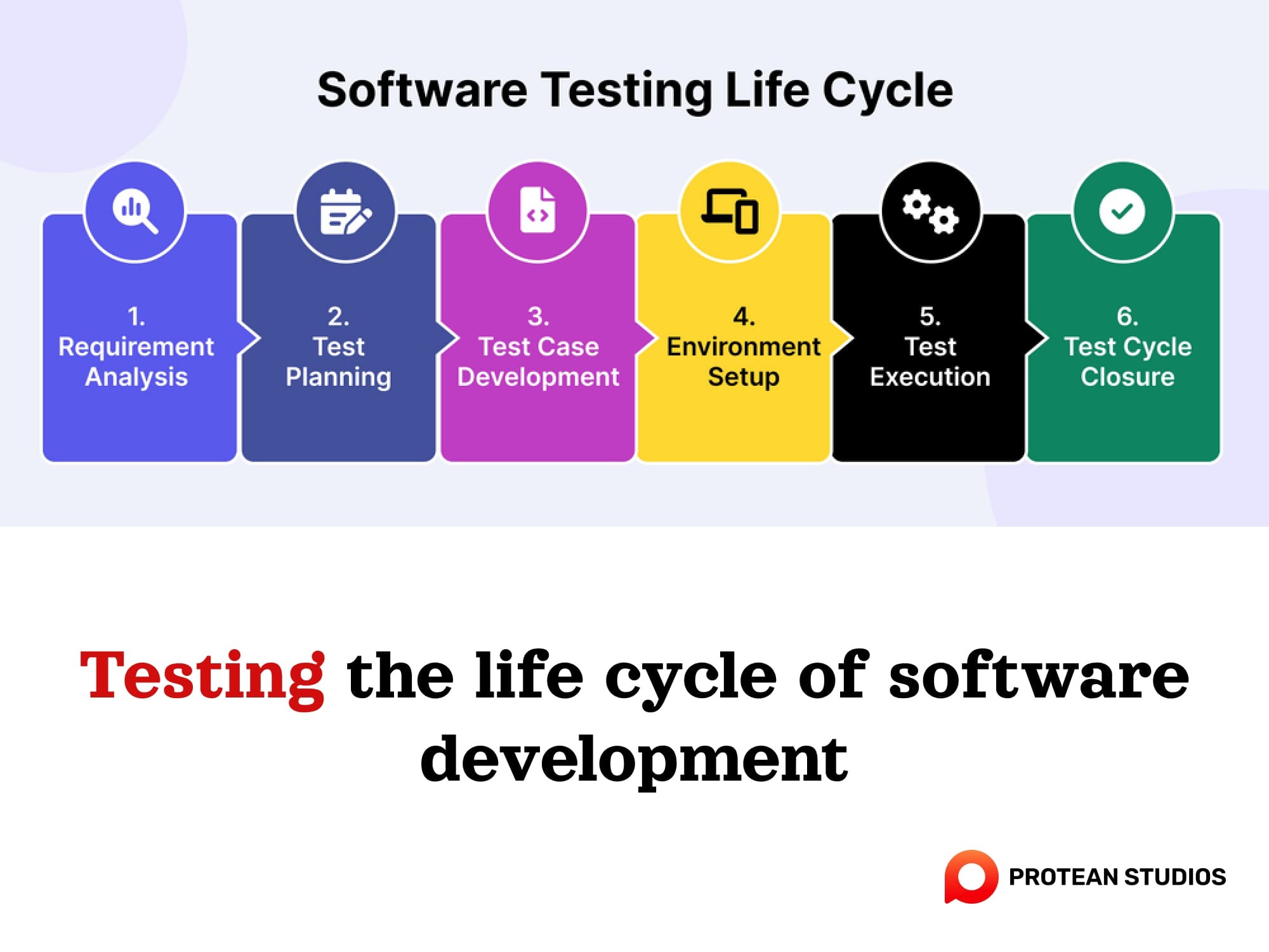 The testing life cycle of software development
