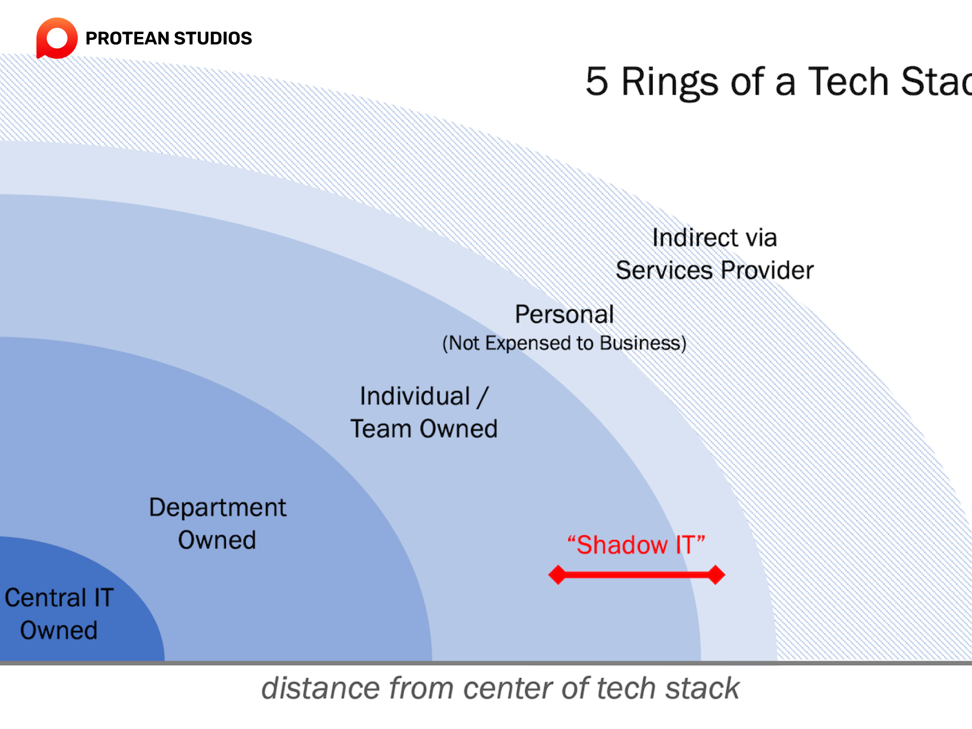 Tech stack landscape