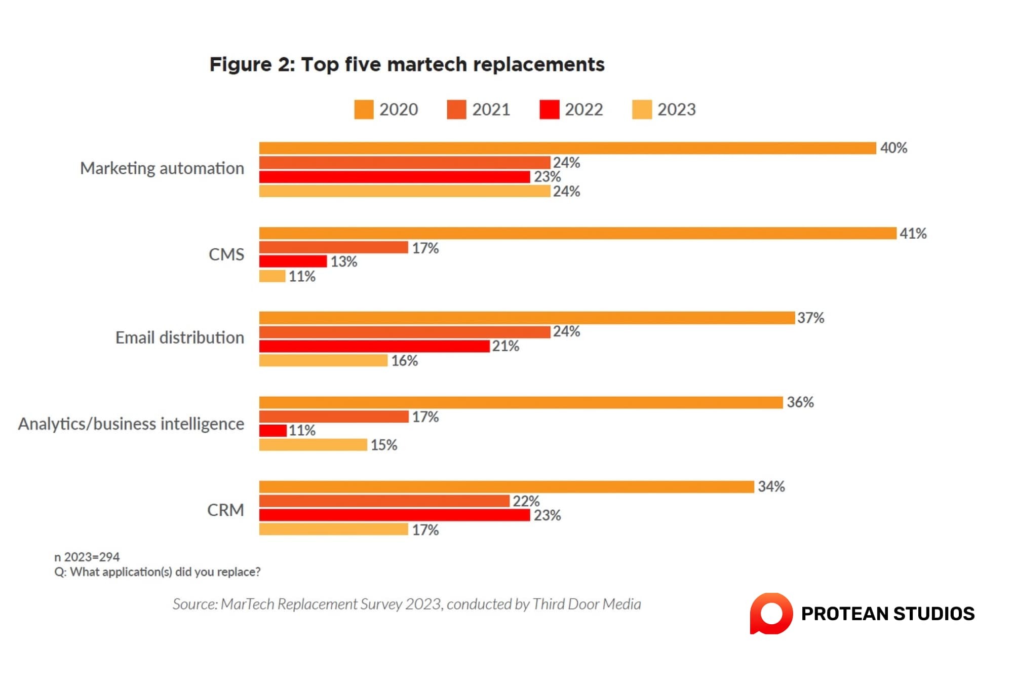 Top 5 aspects dominate the MarTech market