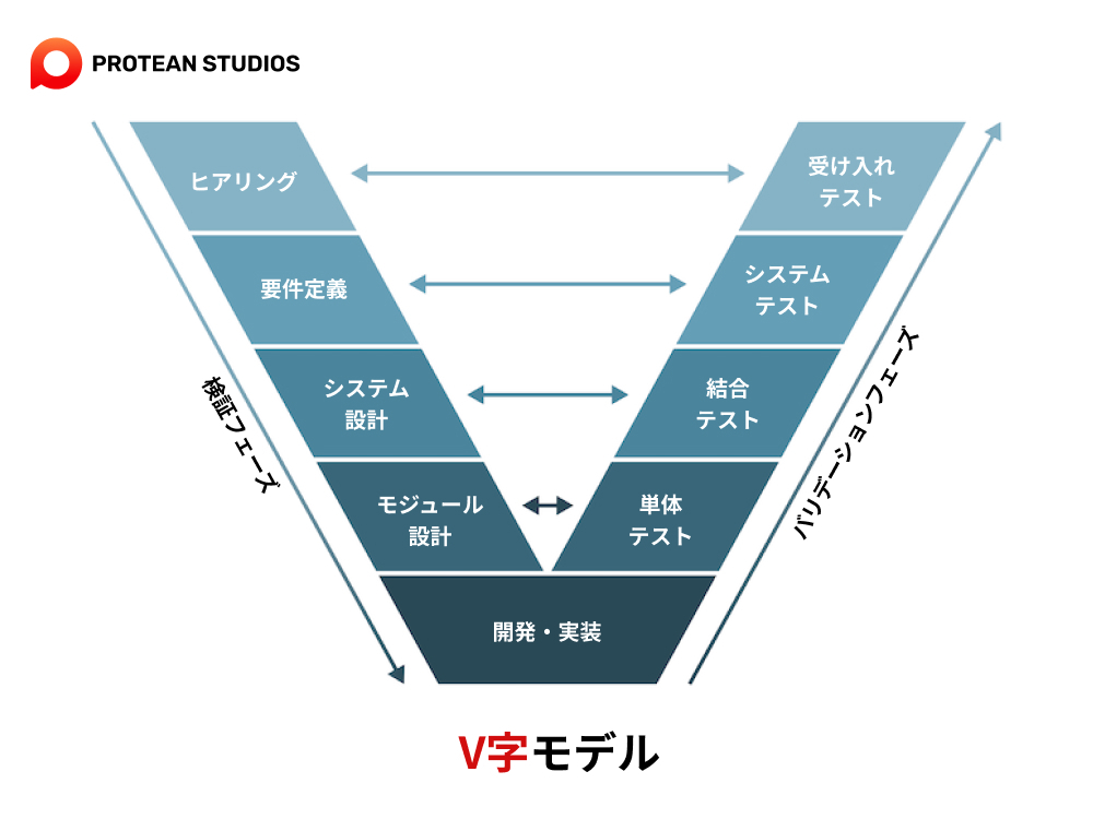 ソフトウェア開発ライフサイクル・V字モデル