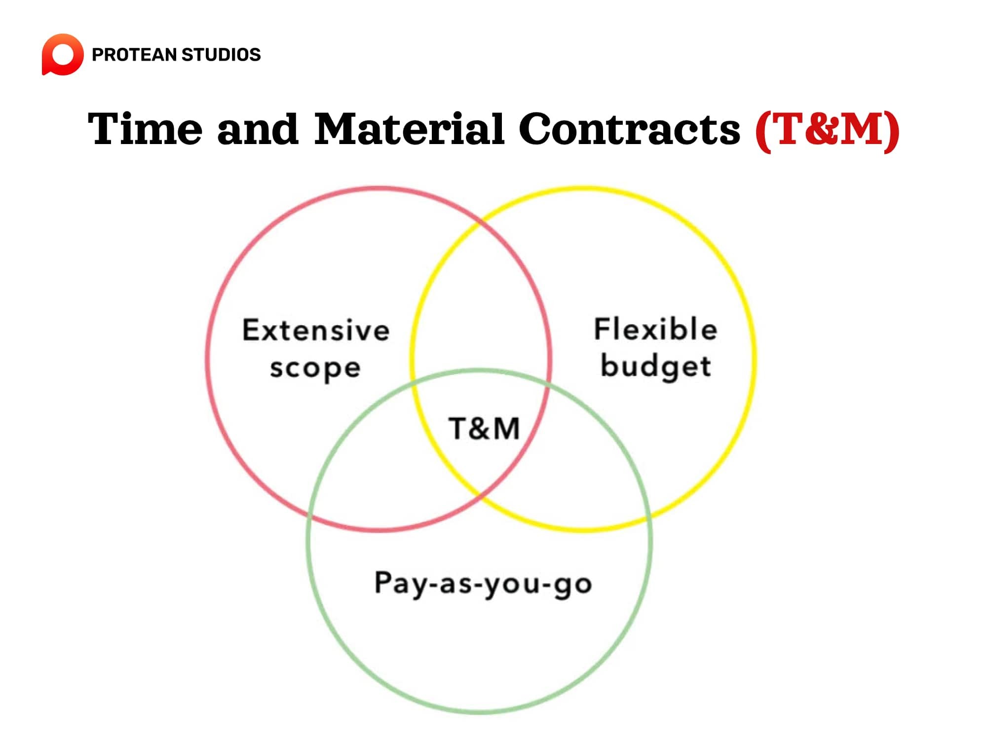 Feature of time and material contract