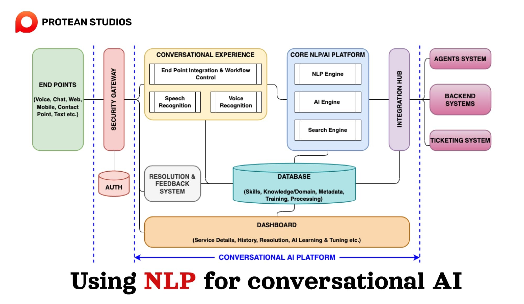 Active process of NLP