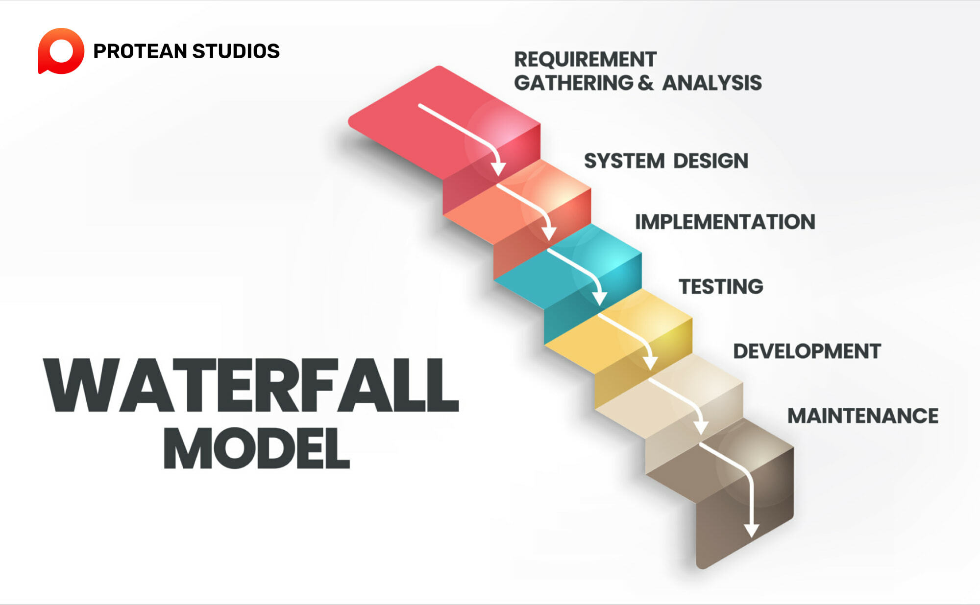 Some basic steps to run the waterfall model
