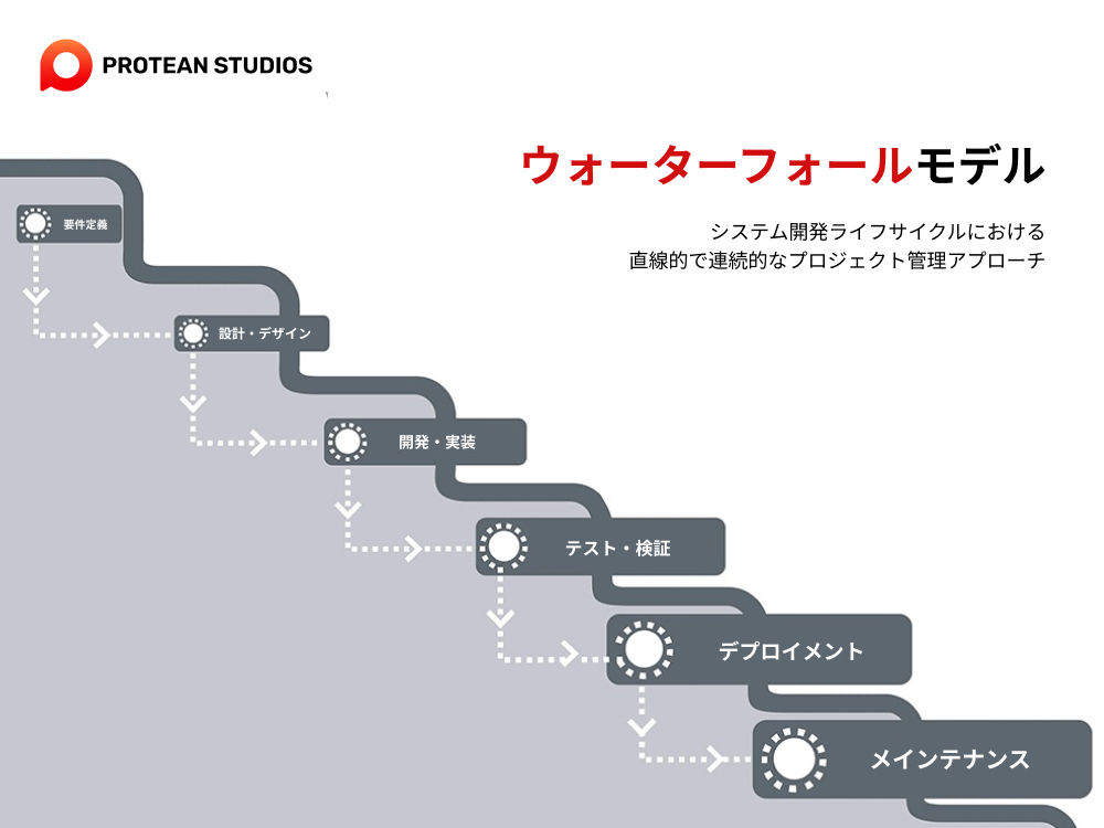 ソフトウェア開発ライフサイクル・ウォーターフォールモデル