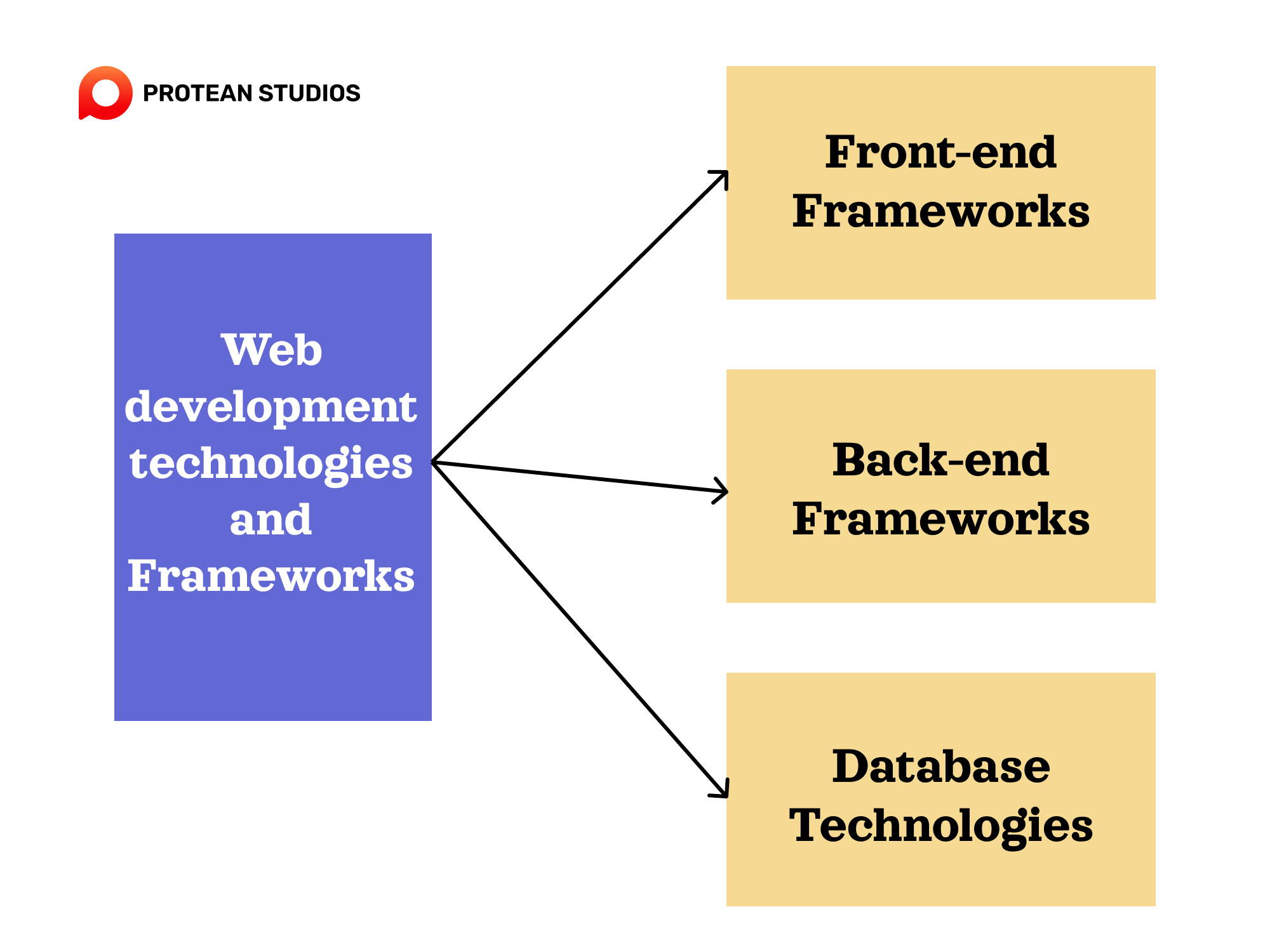 Types of web app development and frameworks