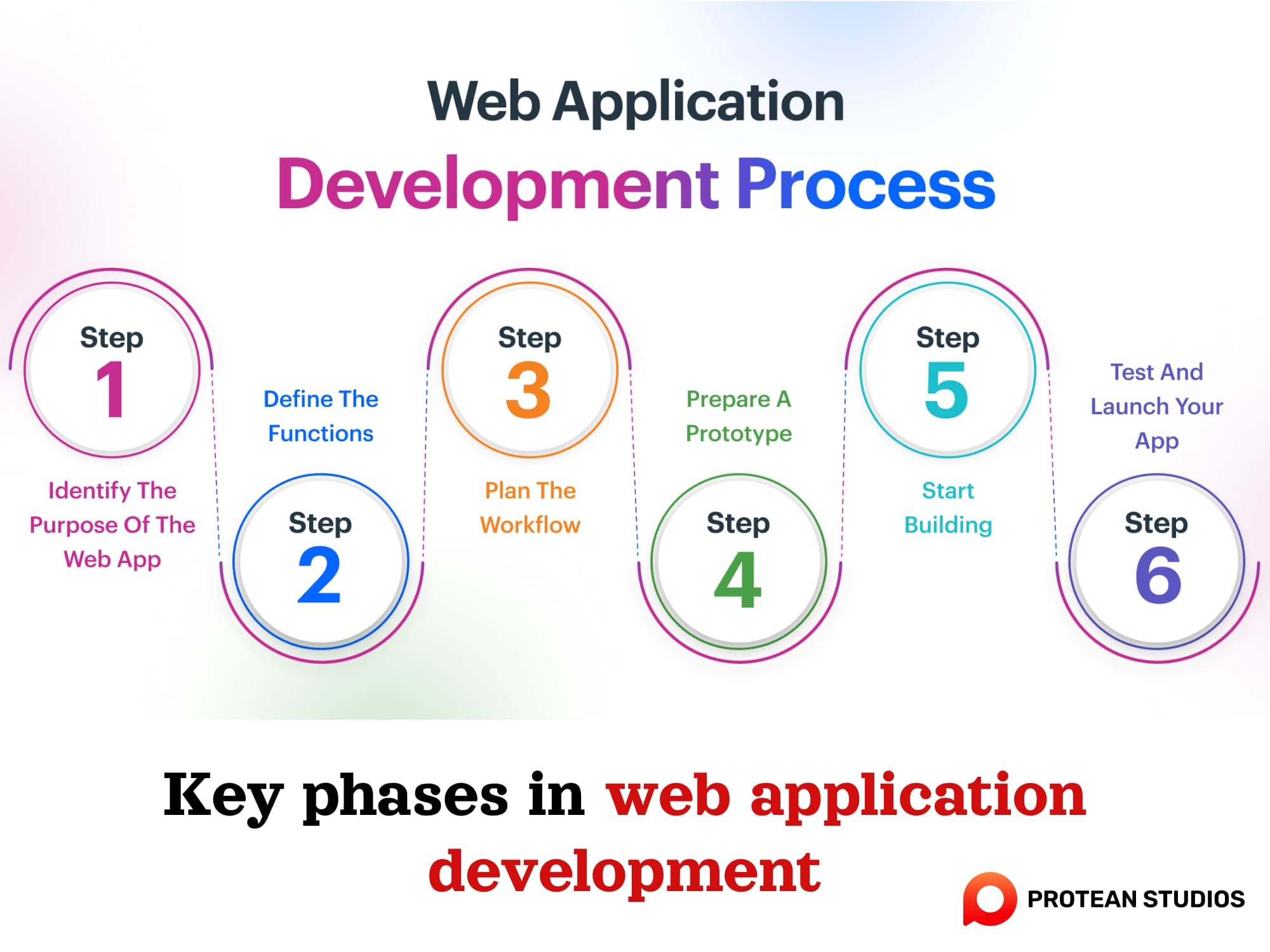 The main step in developing web apps