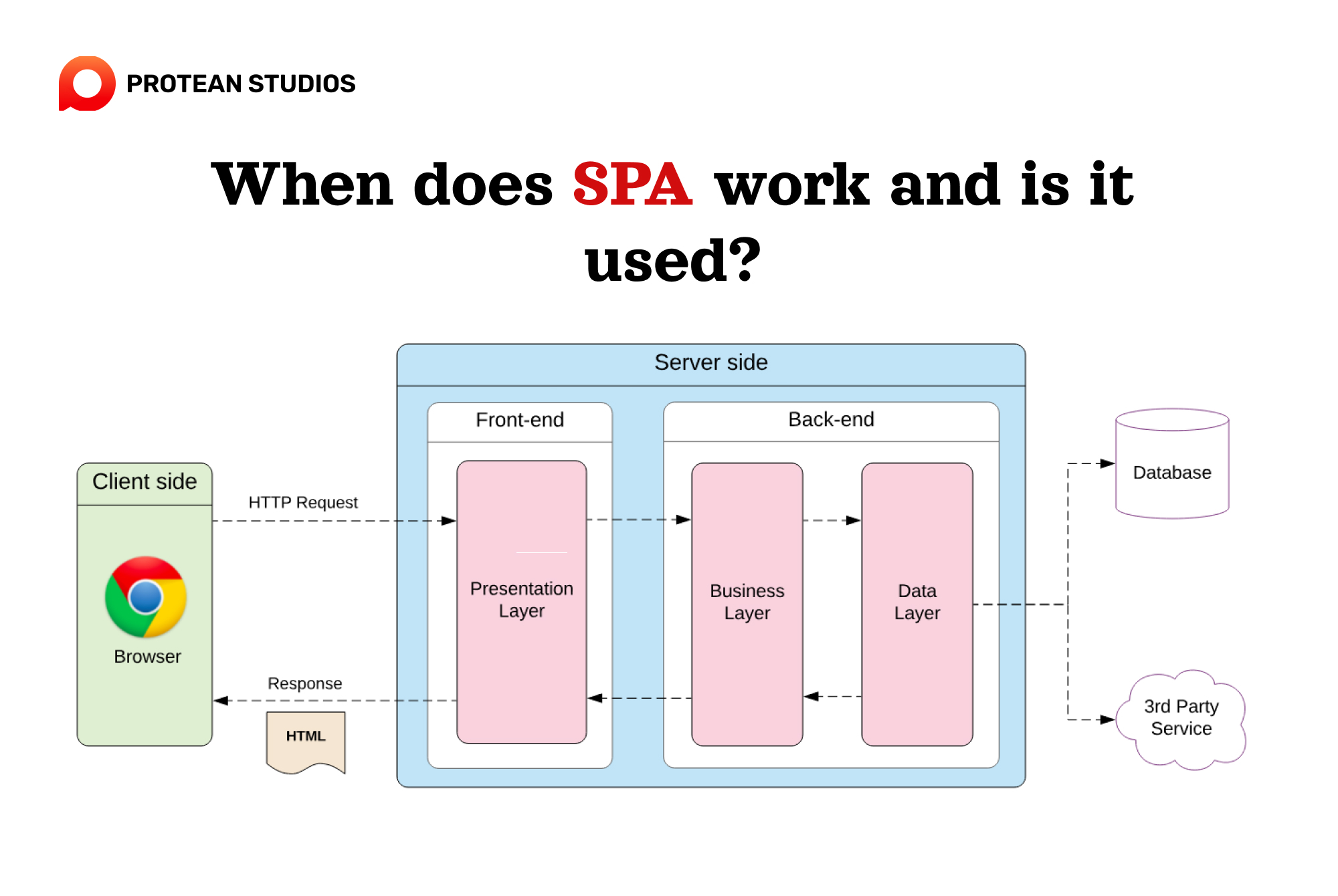 The mechanism of operation and use of SPA